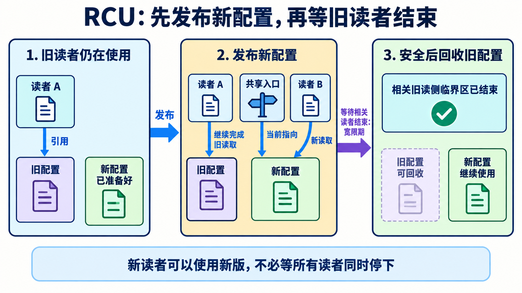 RCU 发布新版本并等待旧读者结束后回收