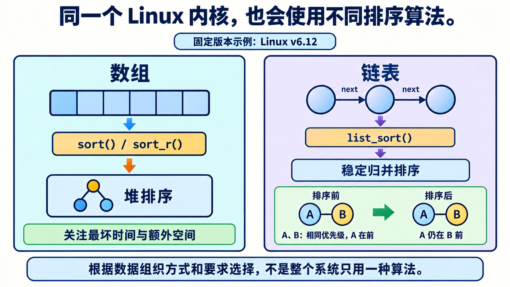 Linux 数组堆排序与链表稳定归并排序对比