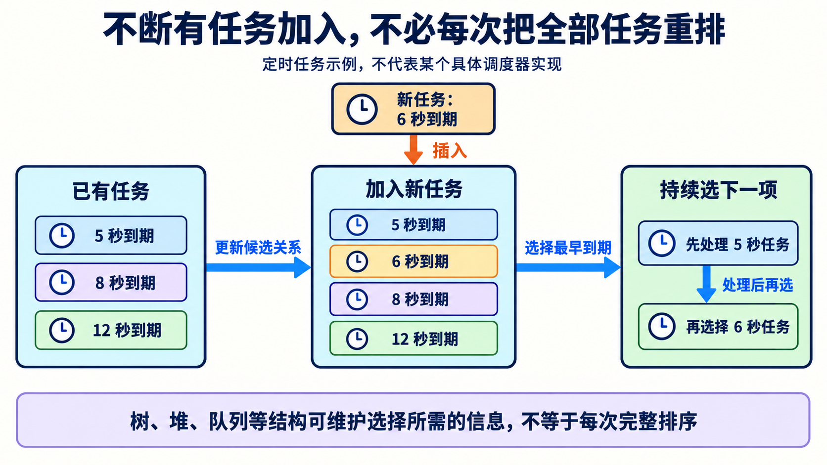 动态任务集合插入并选择下一项而不必全量重排