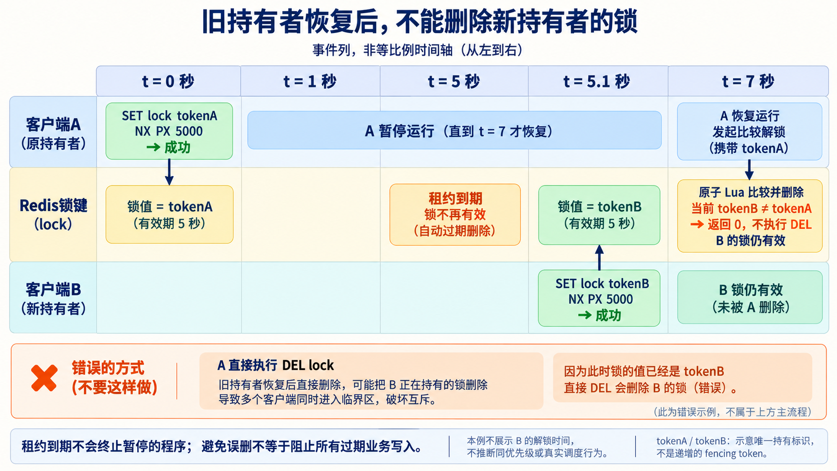 旧持有者恢复后，不能删除新持有者的锁