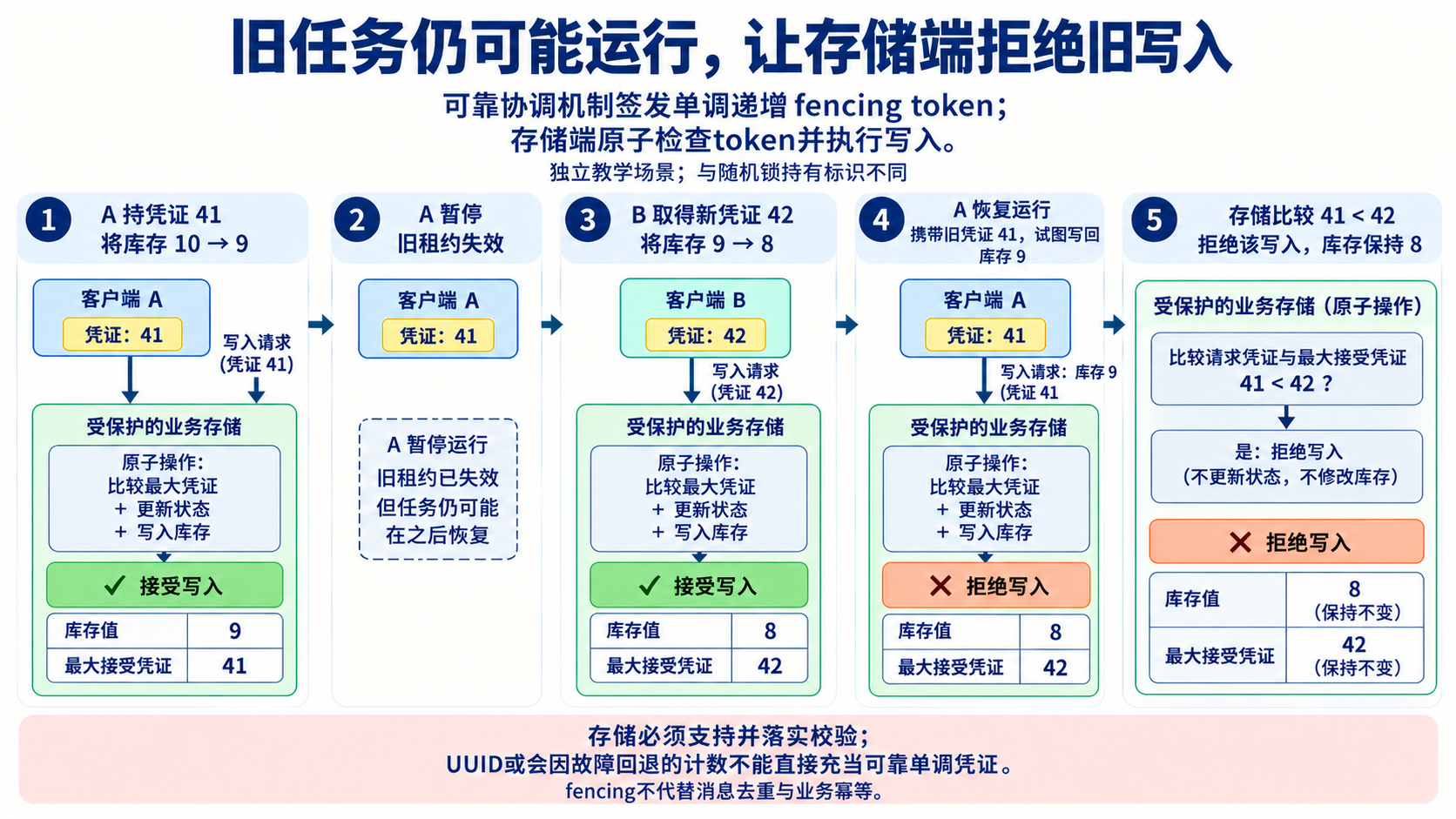 旧任务仍可能运行，让存储端拒绝旧写入