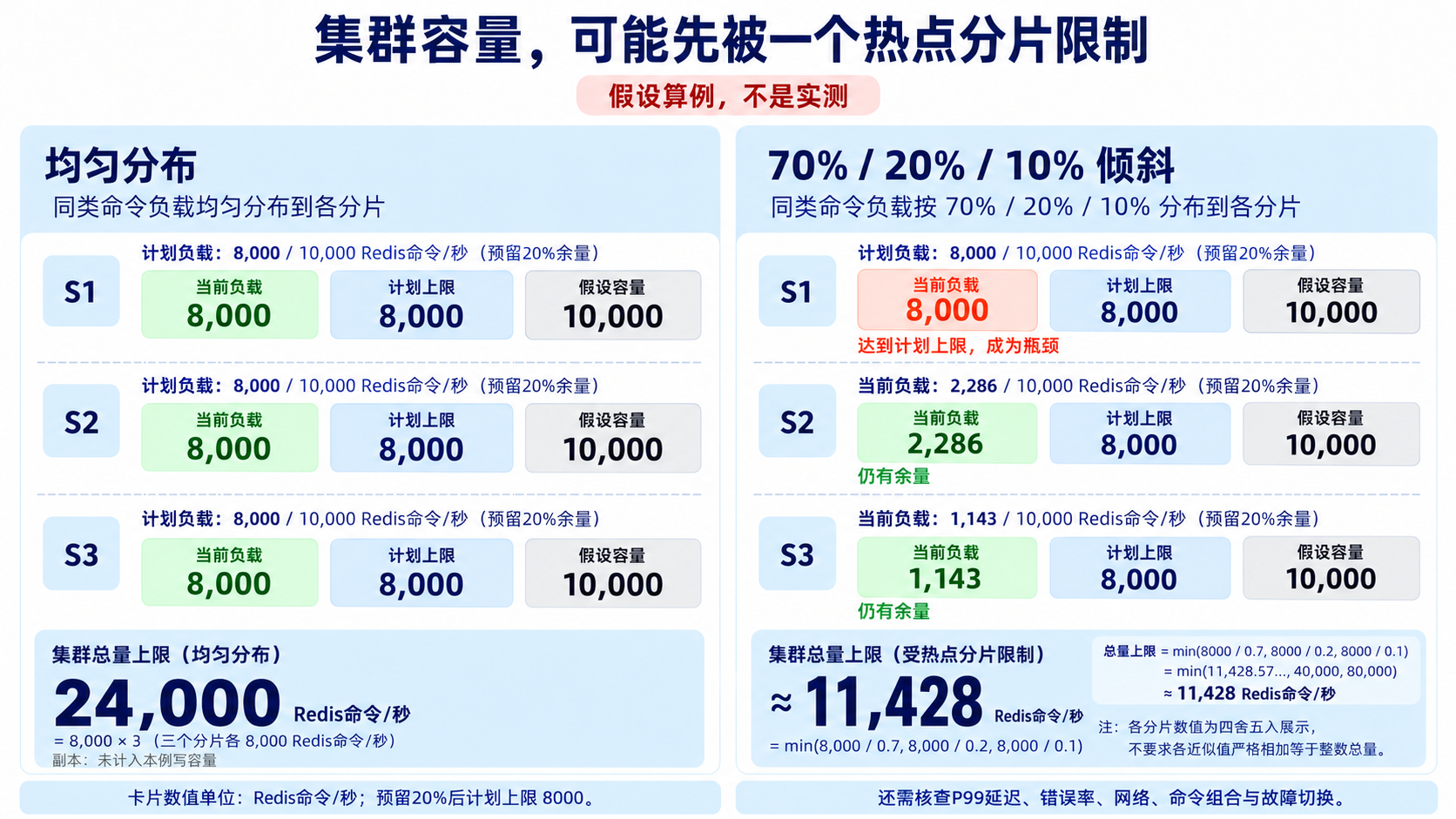 集群容量，可能先被一个热点分片限制