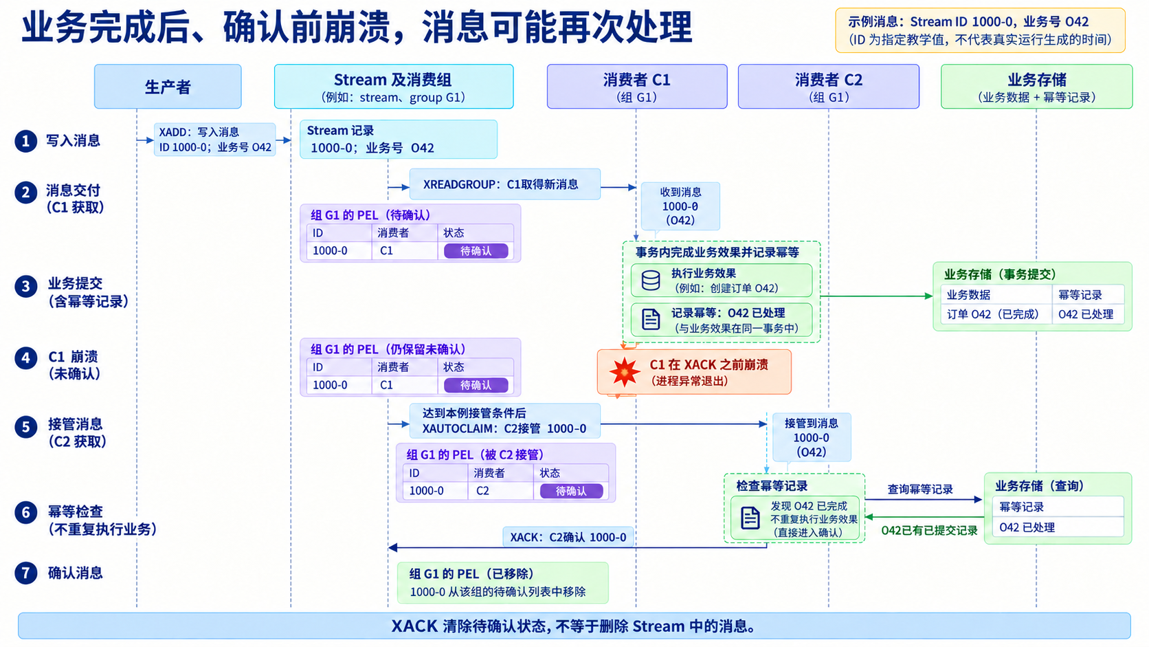 业务完成后、确认前崩溃，消息可能再次处理