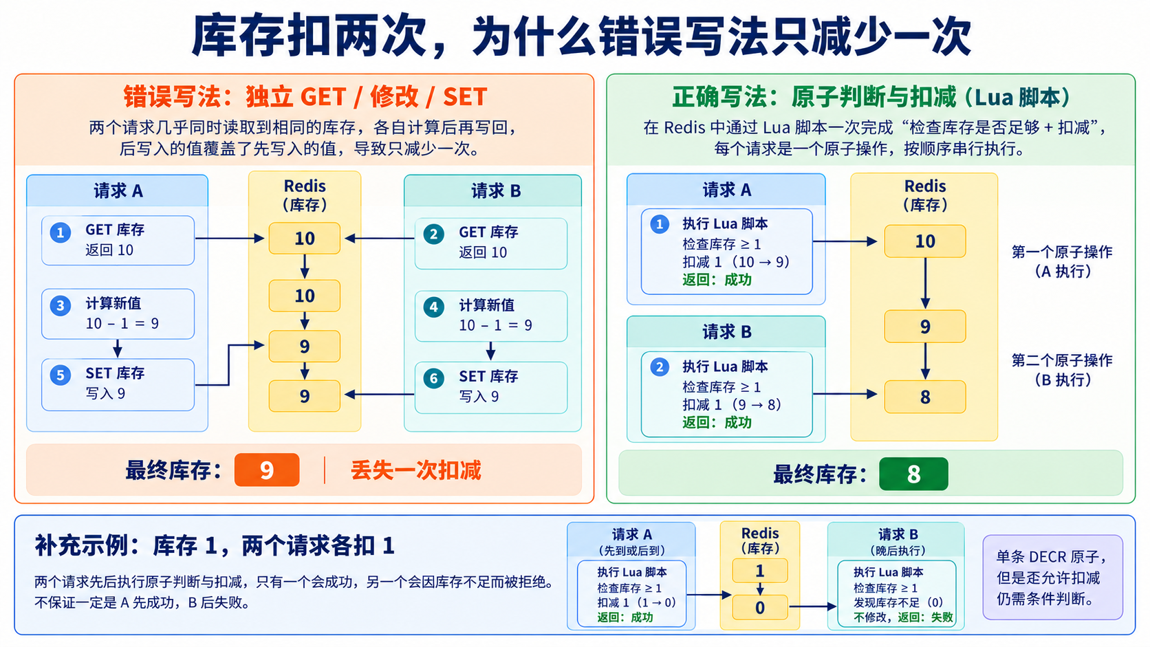 库存扣两次，为什么错误写法只减少一次