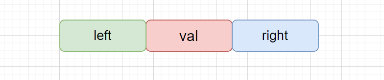 二叉树节点包含 left、val 与 right 三个字段