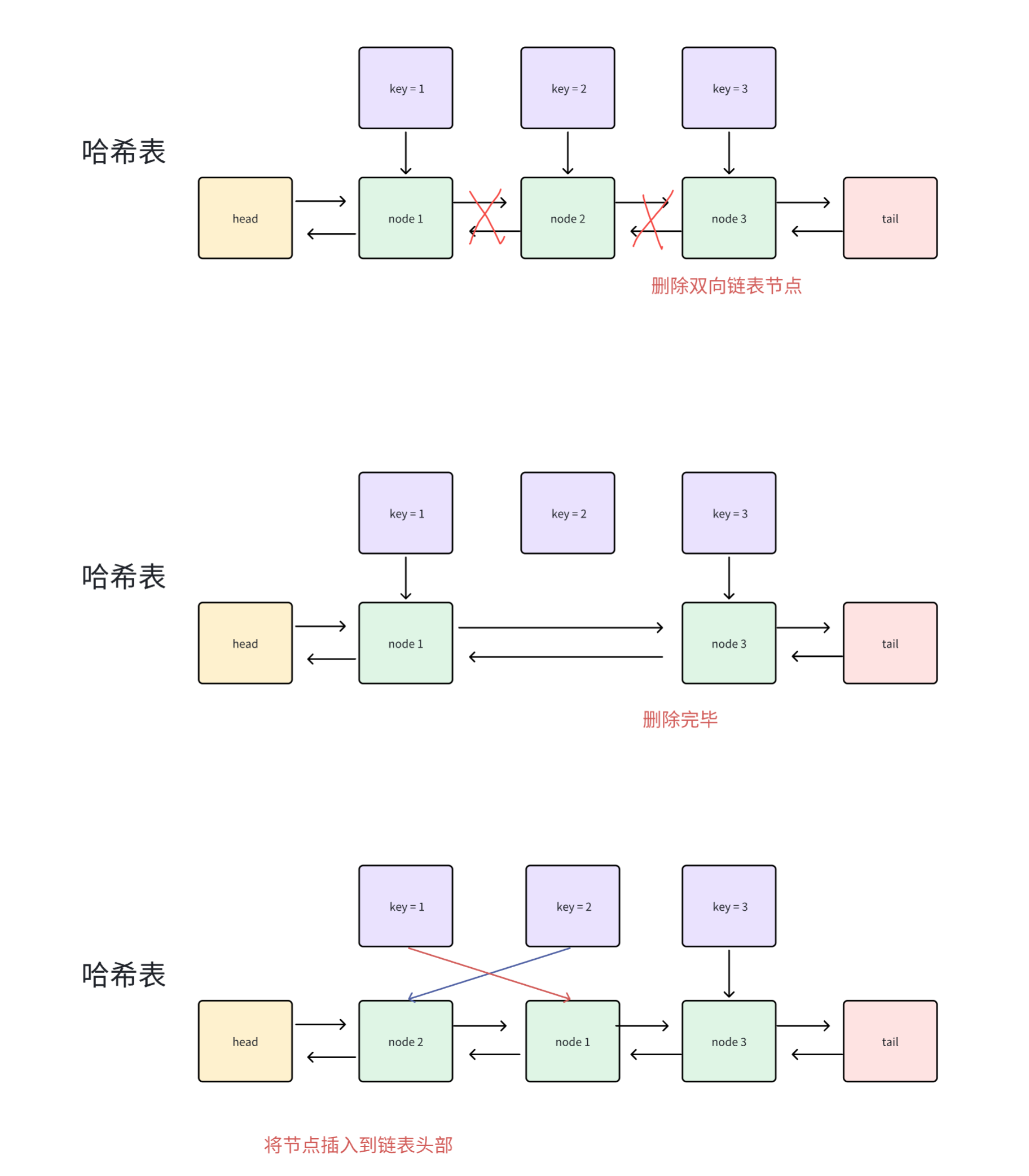 LRU 缓存中哈希表与双向链表的访问更新关系