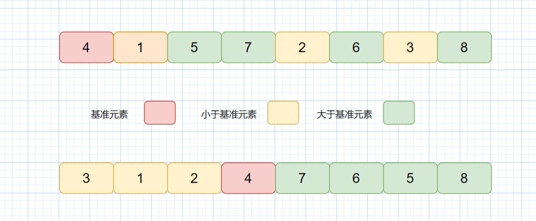 快速排序按基准值划分小于与大于区域