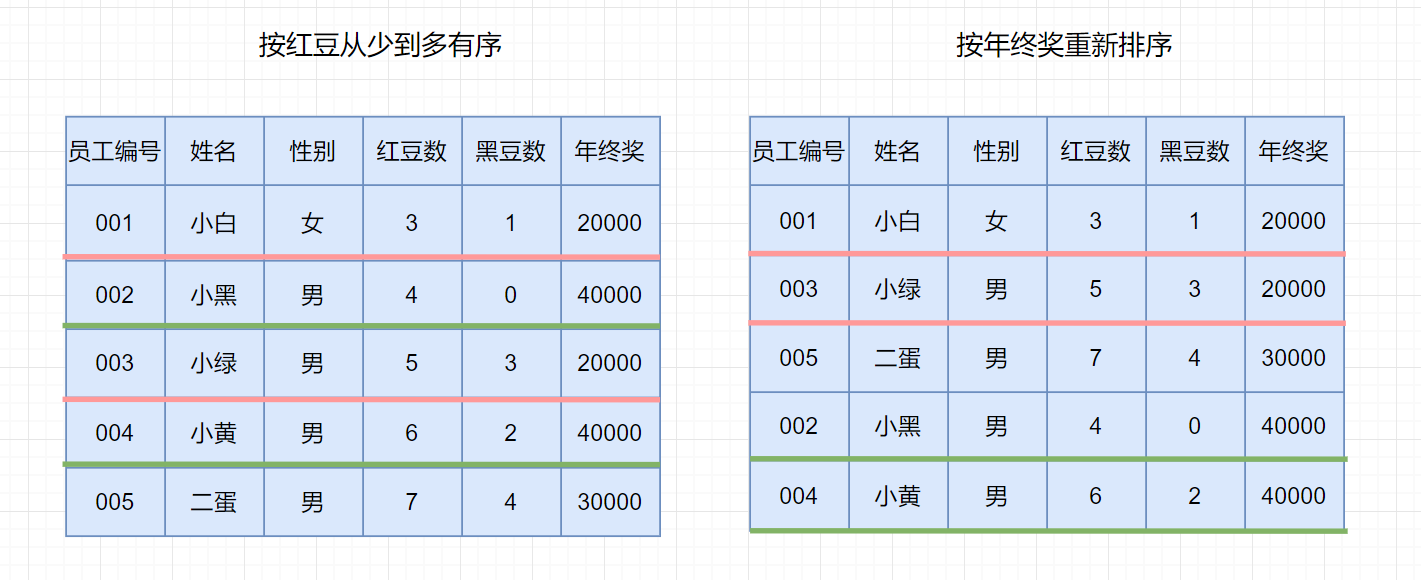 按工号与年龄排序时相同键值记录的顺序对比