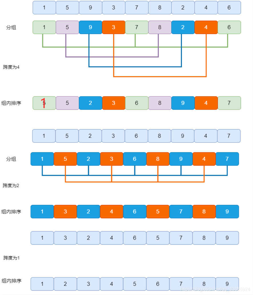 希尔排序按间隔分组并逐步缩小间隔