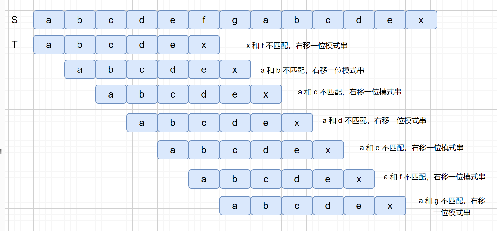 字符串匹配失败后逐位移动模式串的示例