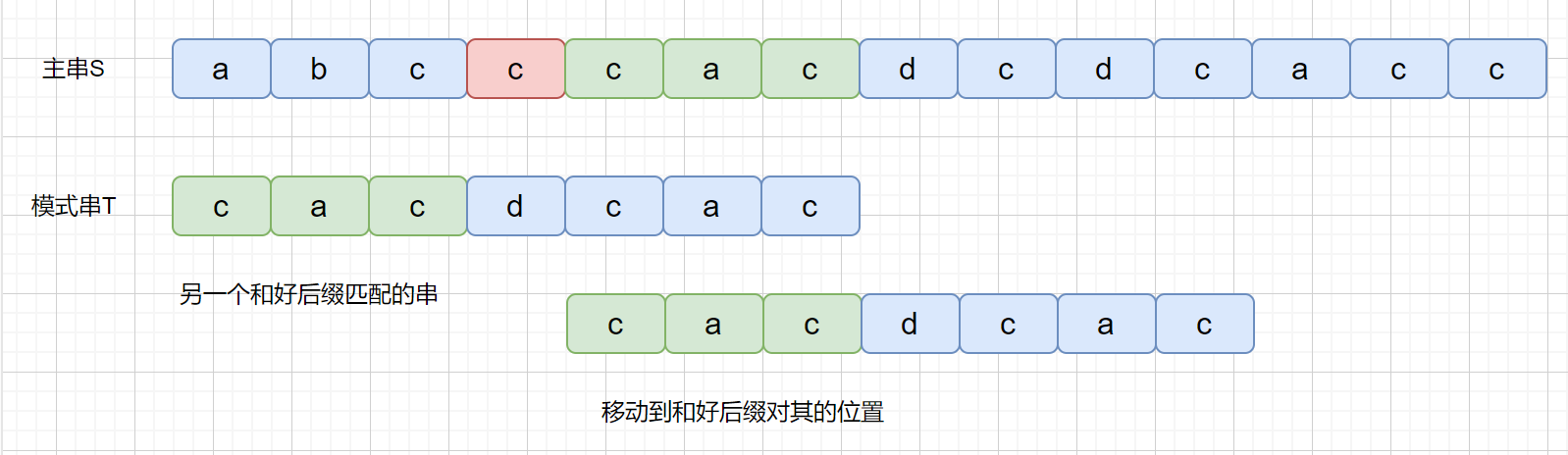 BM 好后缀在模式串中查找可对齐的重复片段