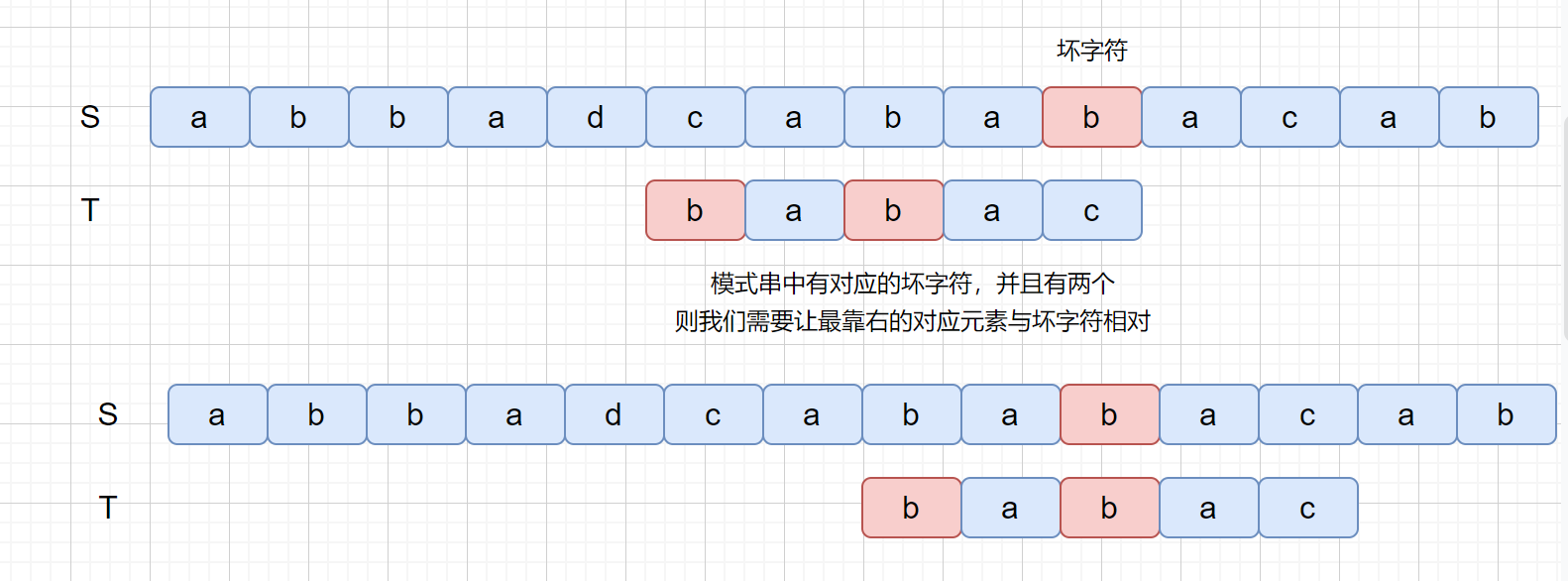BM 坏字符规则根据失配字符移动模式串