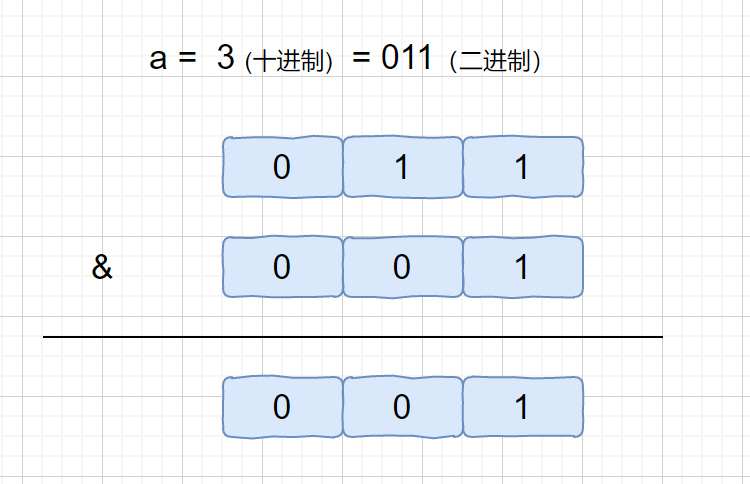 只出现一次的数位运算且