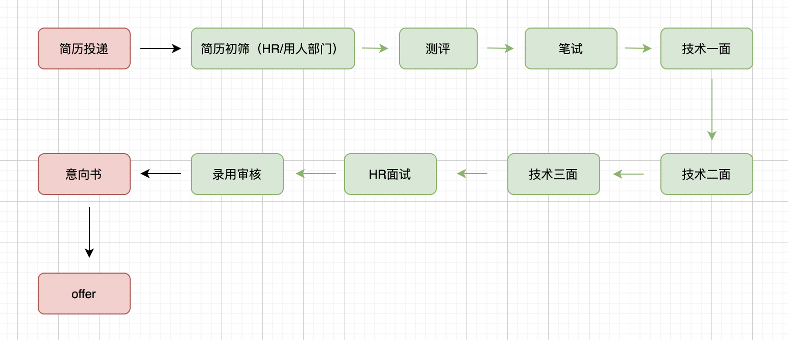 从投递简历到技术面试、HR 面试与 Offer 的流程