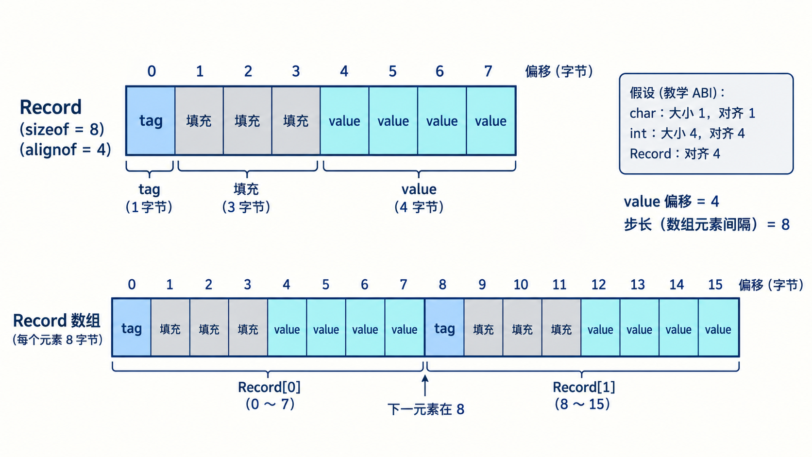 Record成员偏移填充及数组元素步长