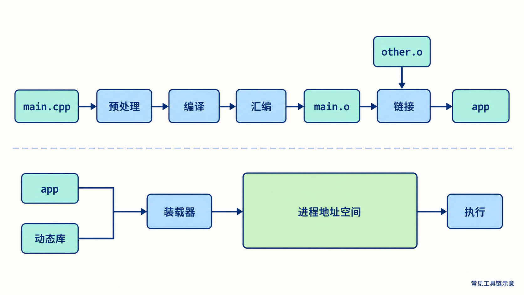 源码构建产物与运行时装载路径