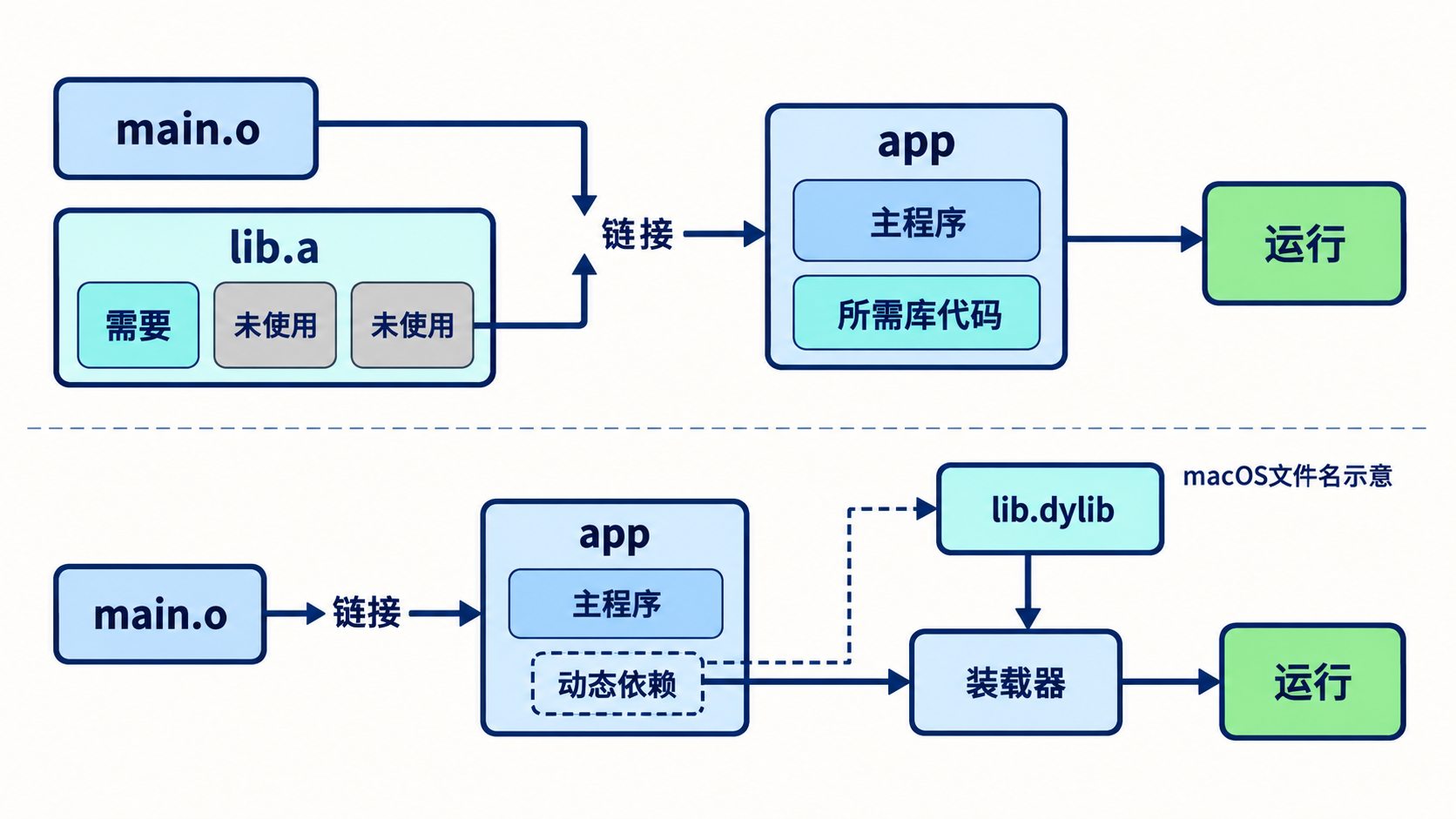 静态库代码纳入程序与动态库运行时依赖
