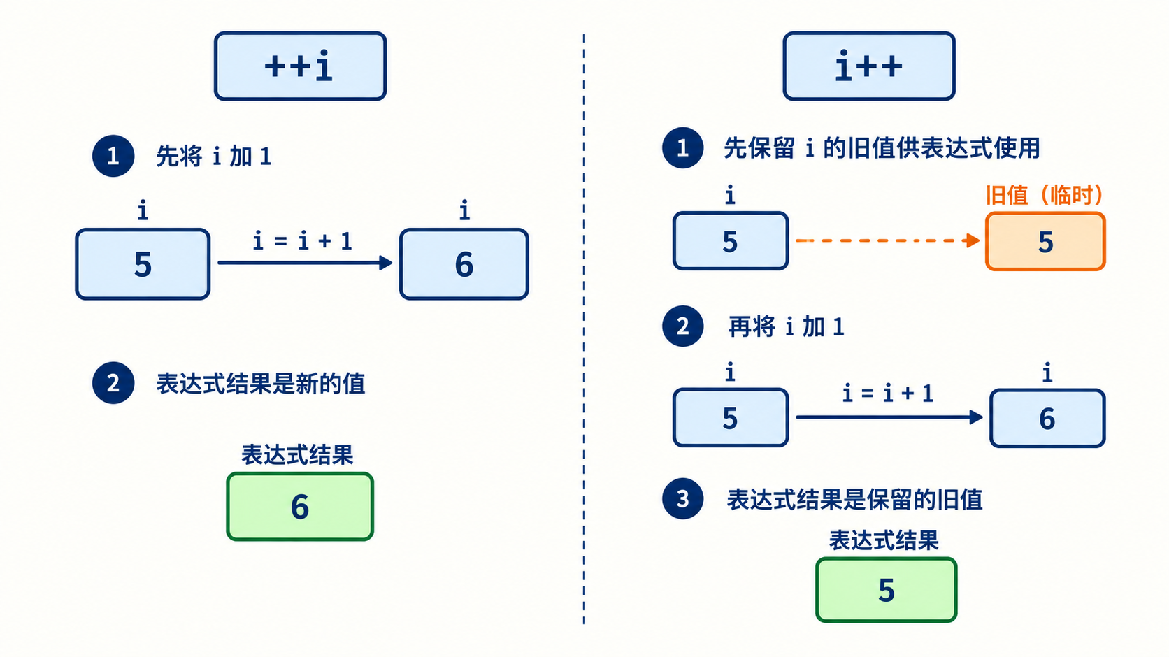 前置递增使用新值与后置递增保留旧值