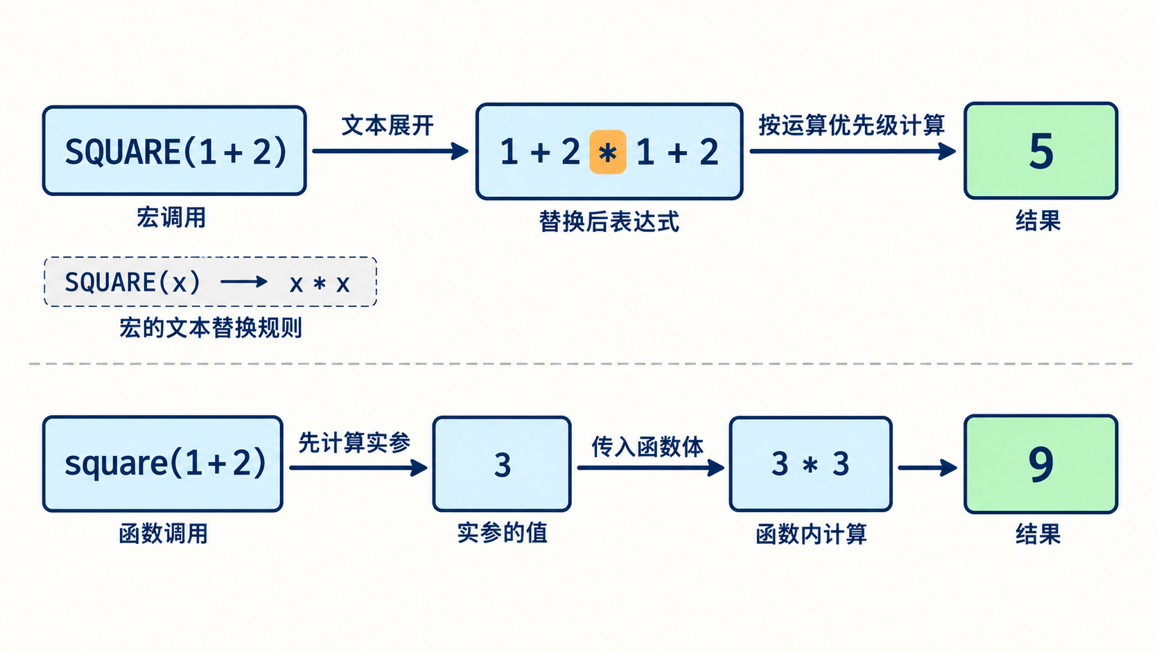 缺括号宏展开与函数实参计算