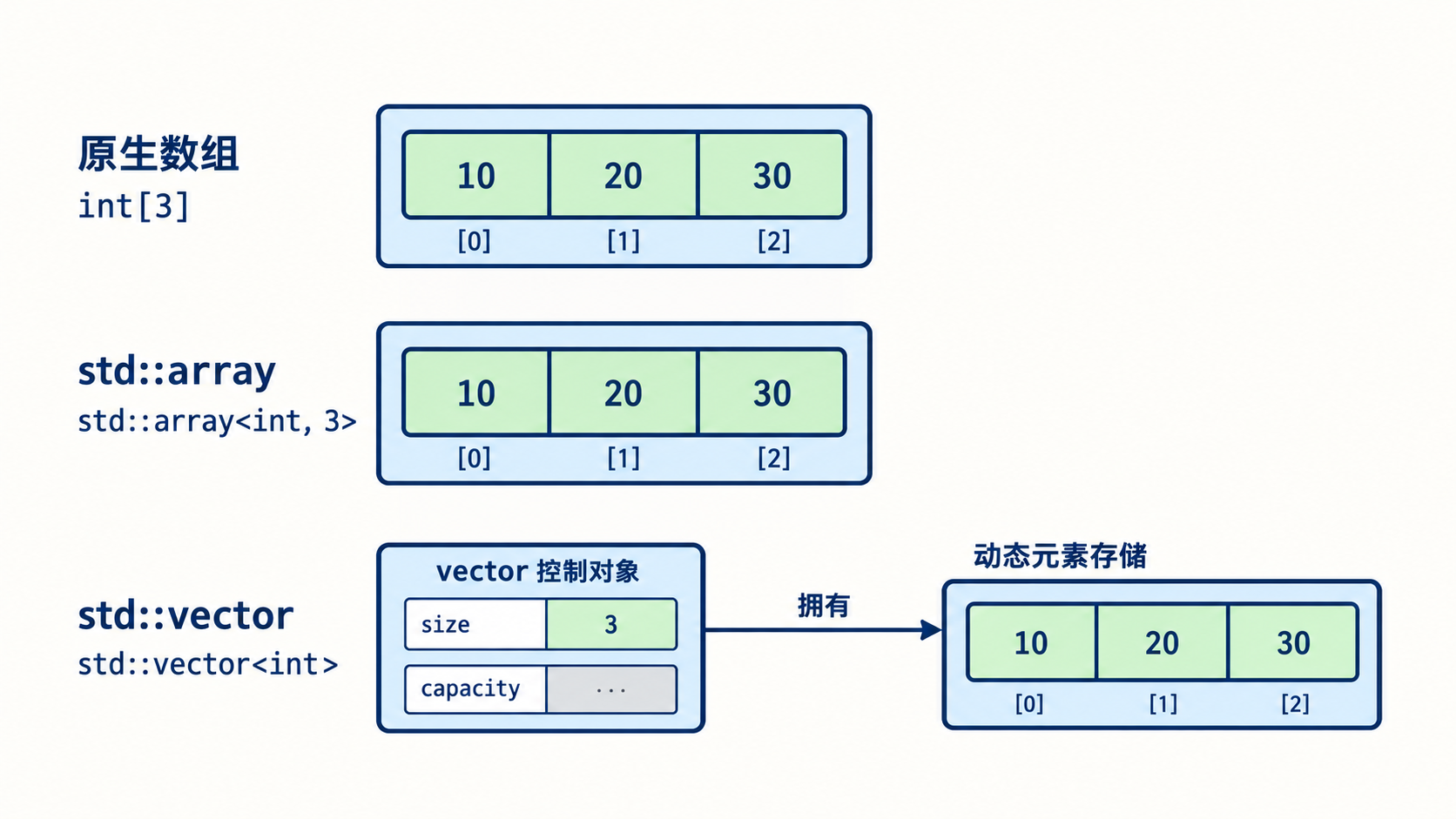 原生数组array与vector连续元素区