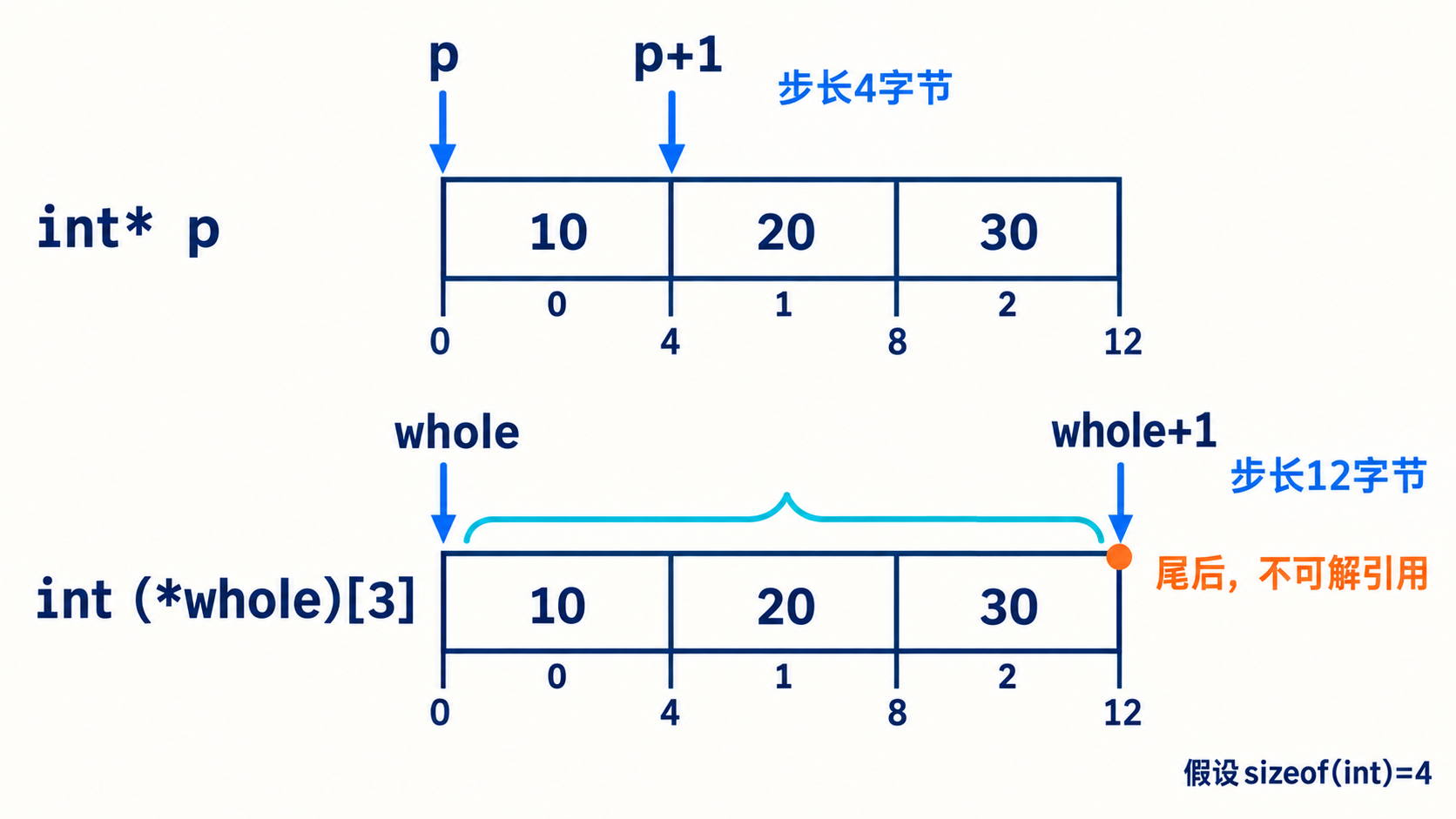 元素指针四字节与数组指针十二字节步长