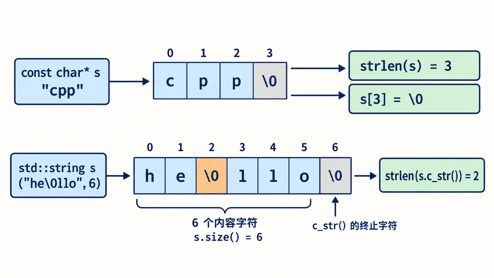 字符串内部零字节与末尾终止符的长度区别