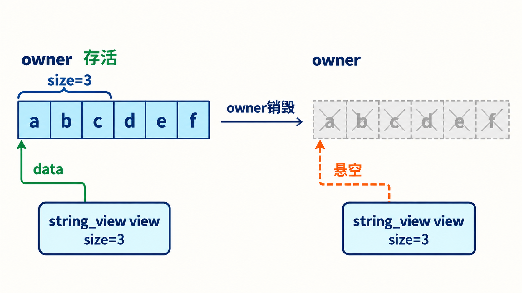 string_view借用范围及owner销毁后的悬空