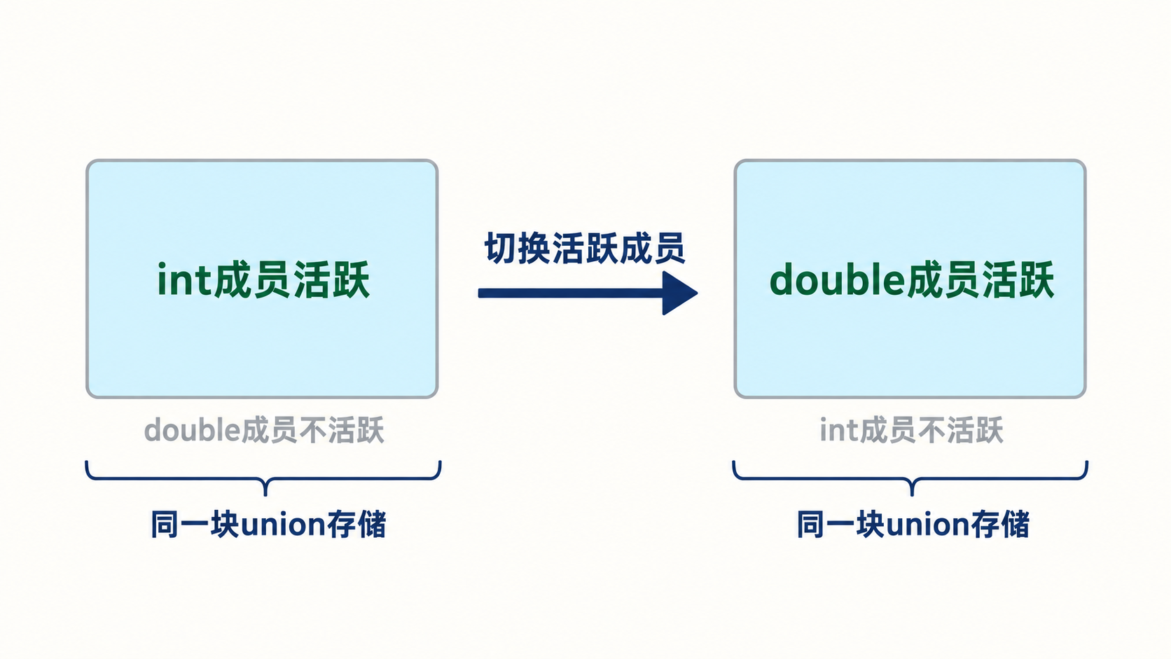 union同一存储区的活跃成员切换