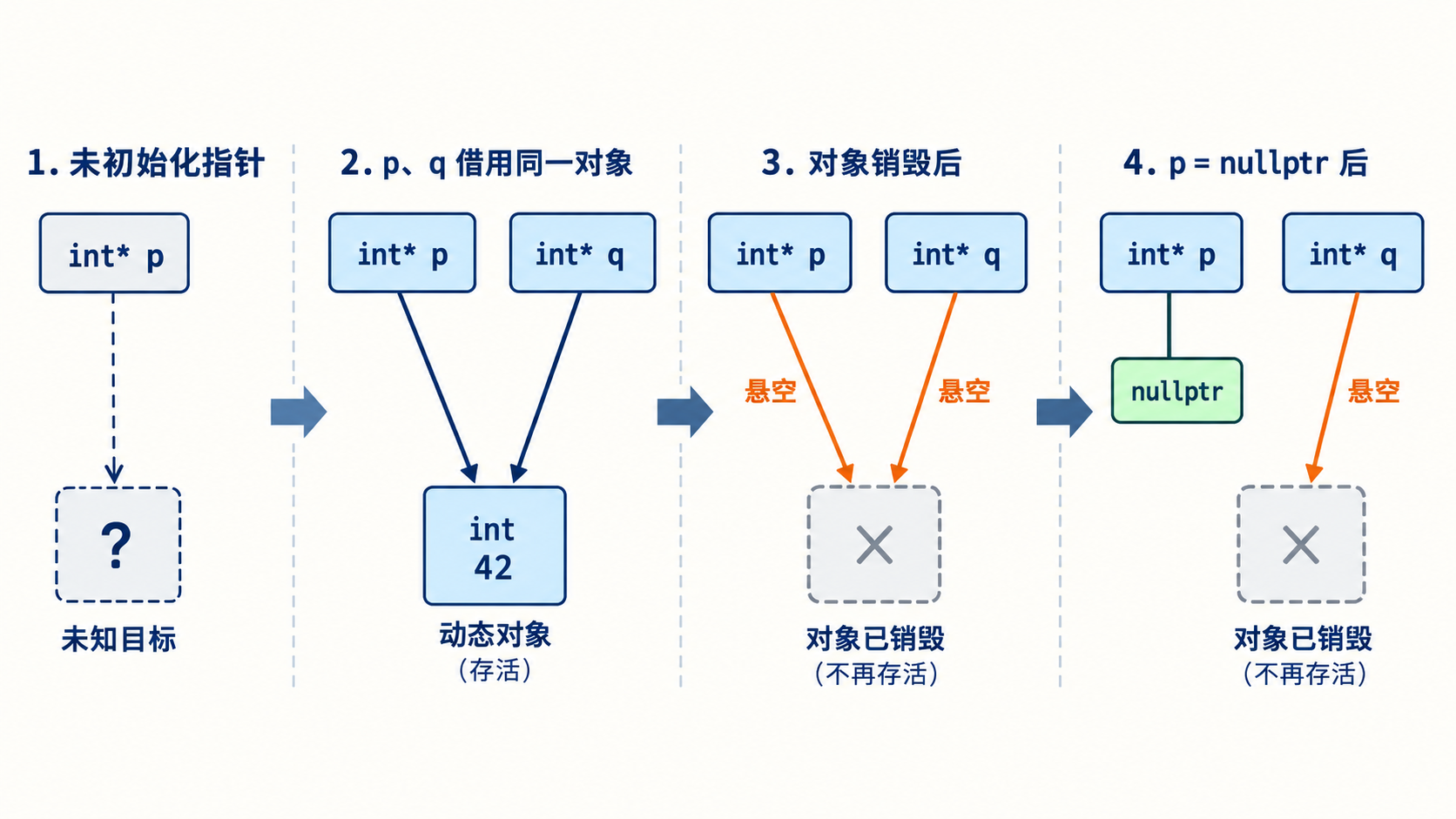 对象销毁后两个别名悬空及单独置空指针