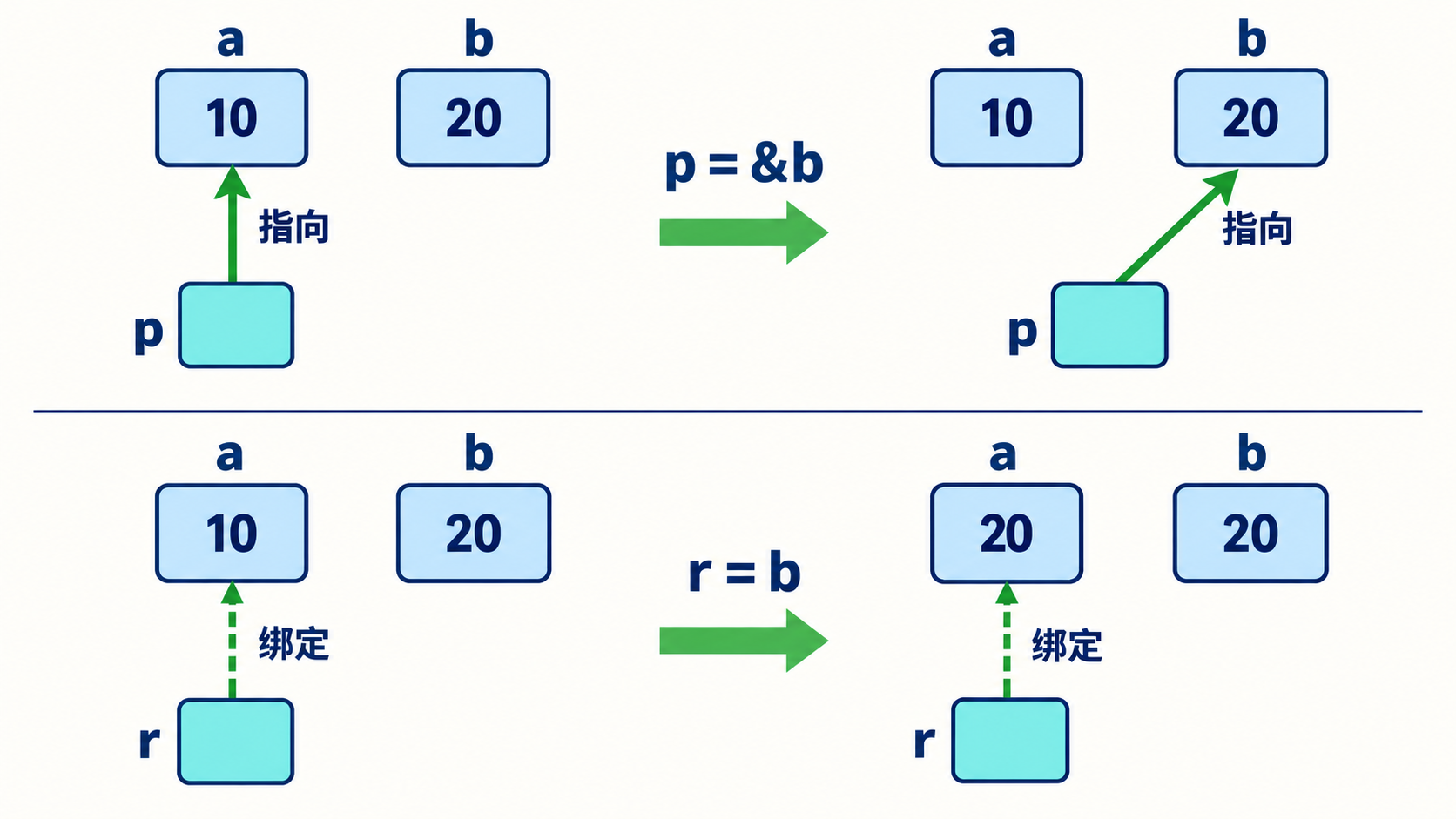 指针重新指向与引用赋值修改所绑定对象