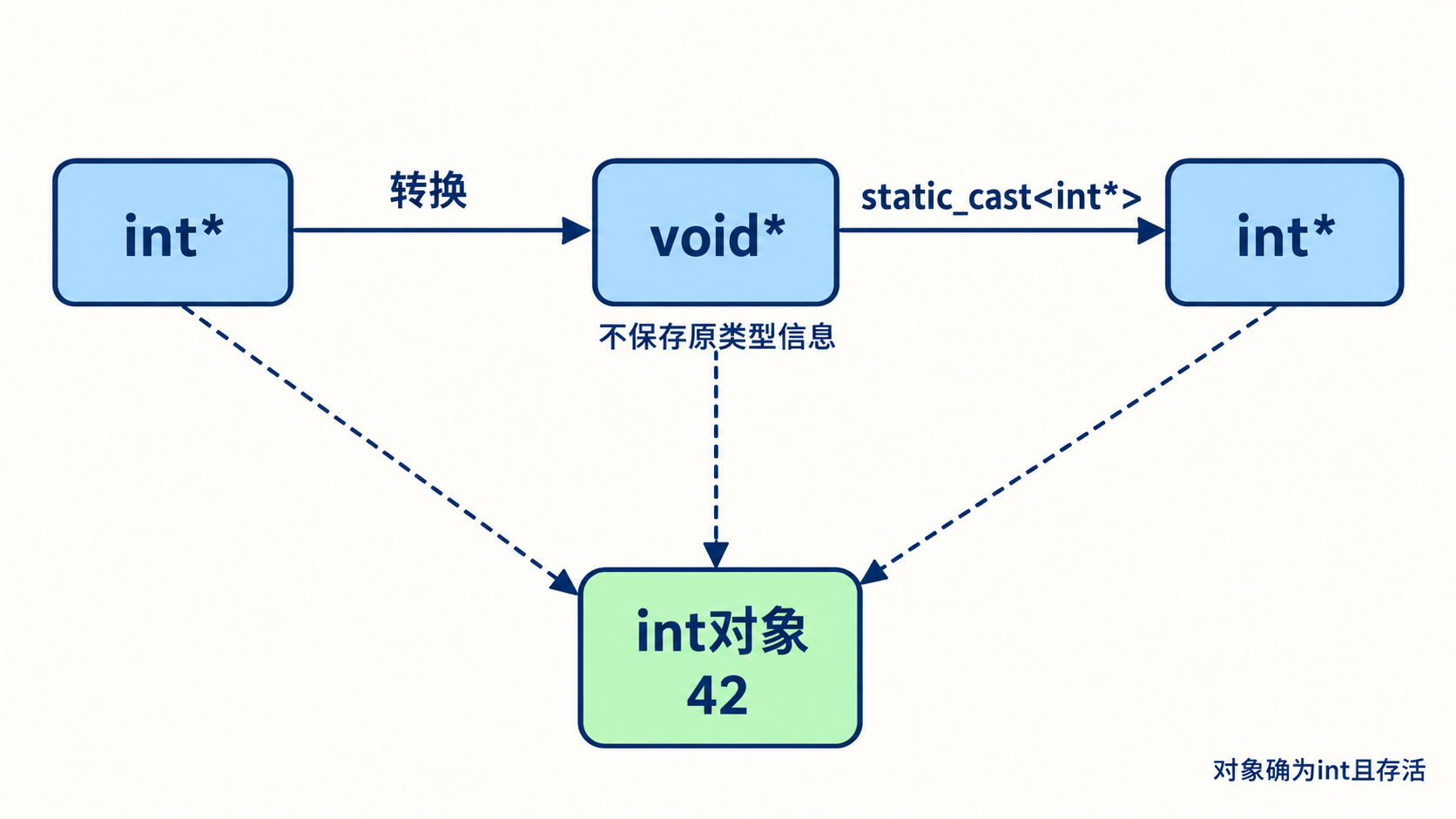 void指针转换前后指向同一个整数对象