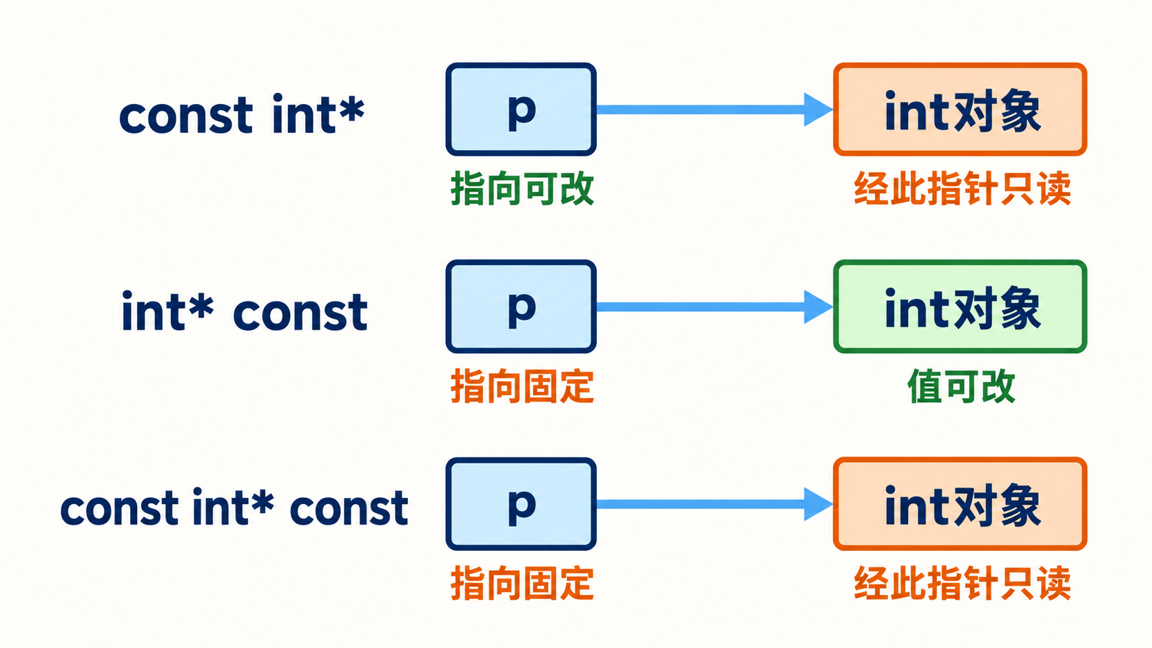 指向const指针常量及双重const的约束位置