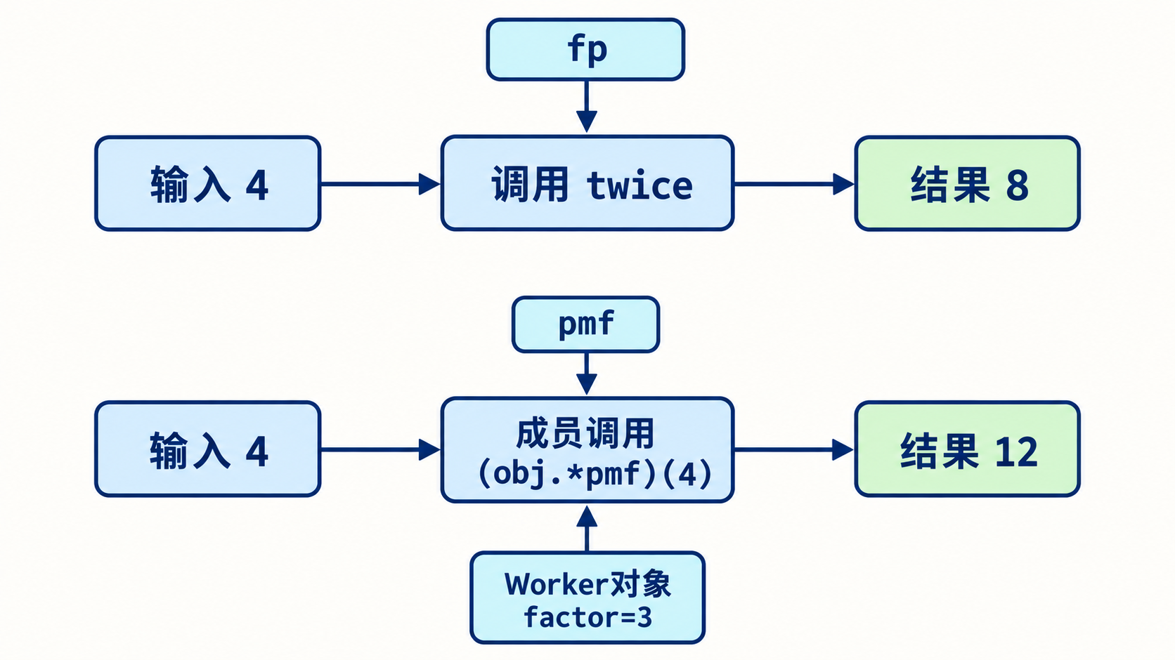 普通函数指针与成员函数指针的调用对象