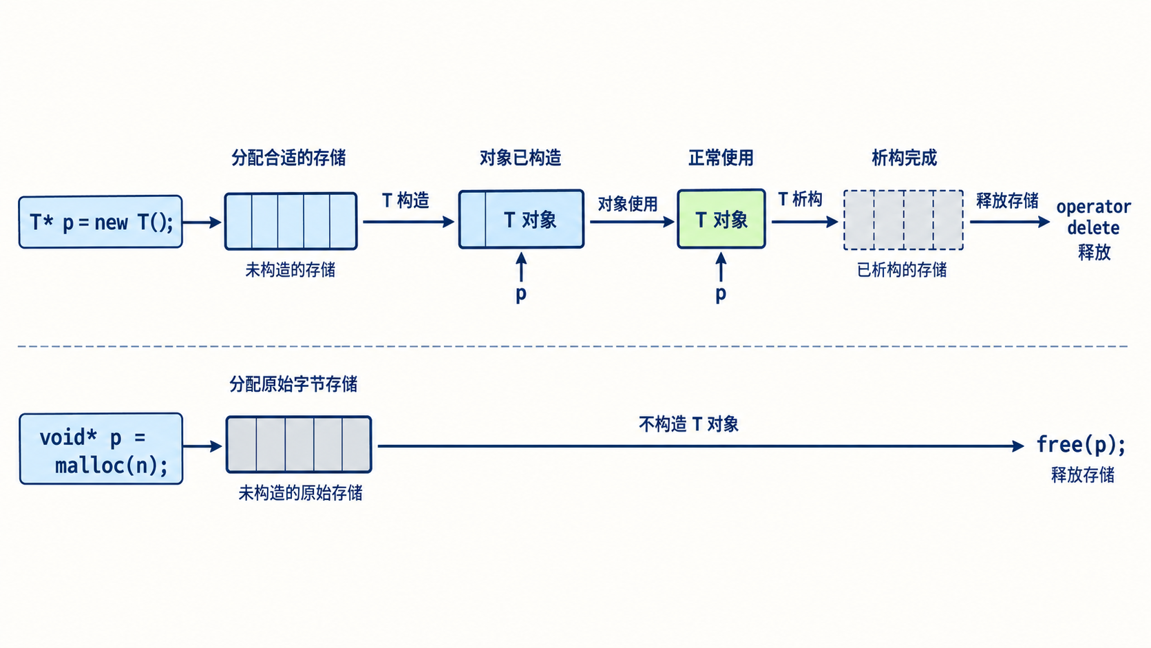 new对象生命周期与malloc原始存储的区别