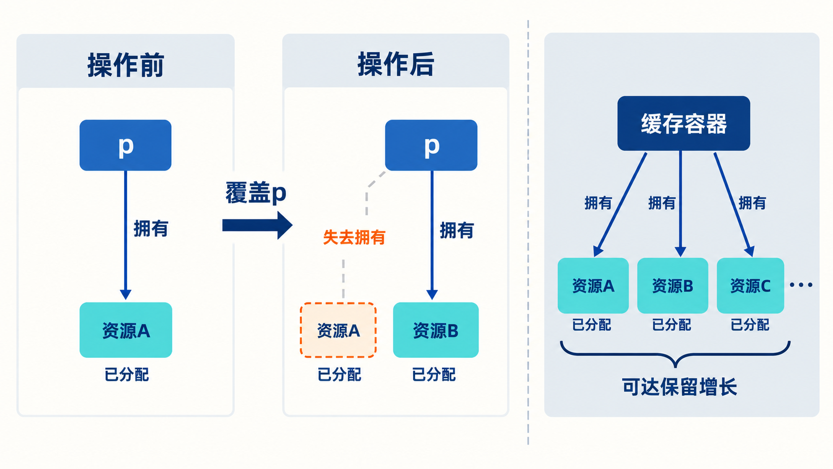 覆盖拥有指针导致资源失去释放路径