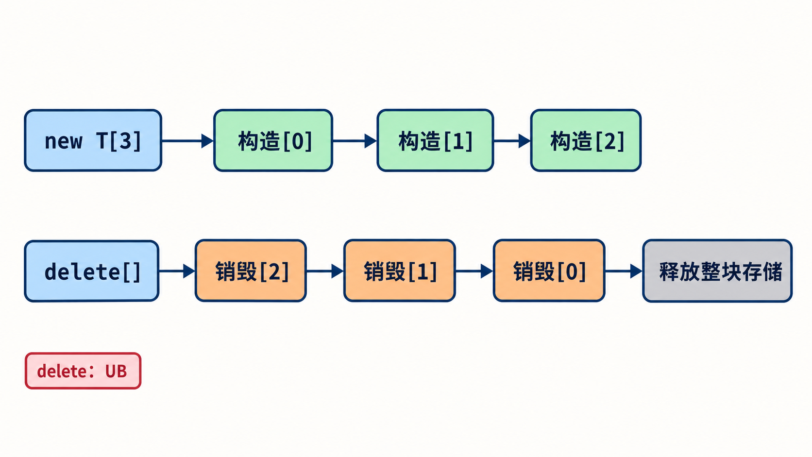 数组元素依次构造与逆序析构后释放存储