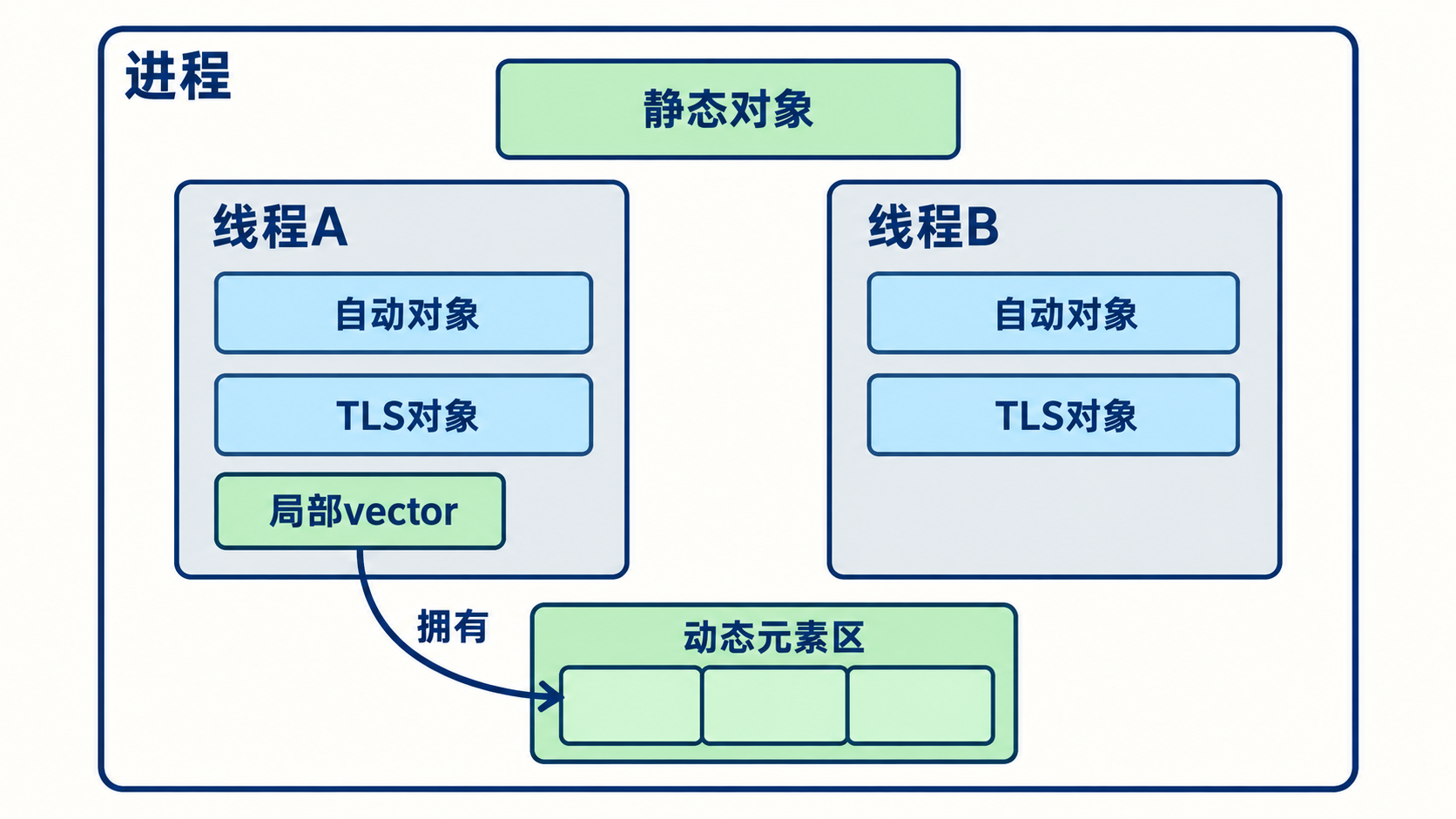 进程静态对象线程局部对象及vector动态元素区