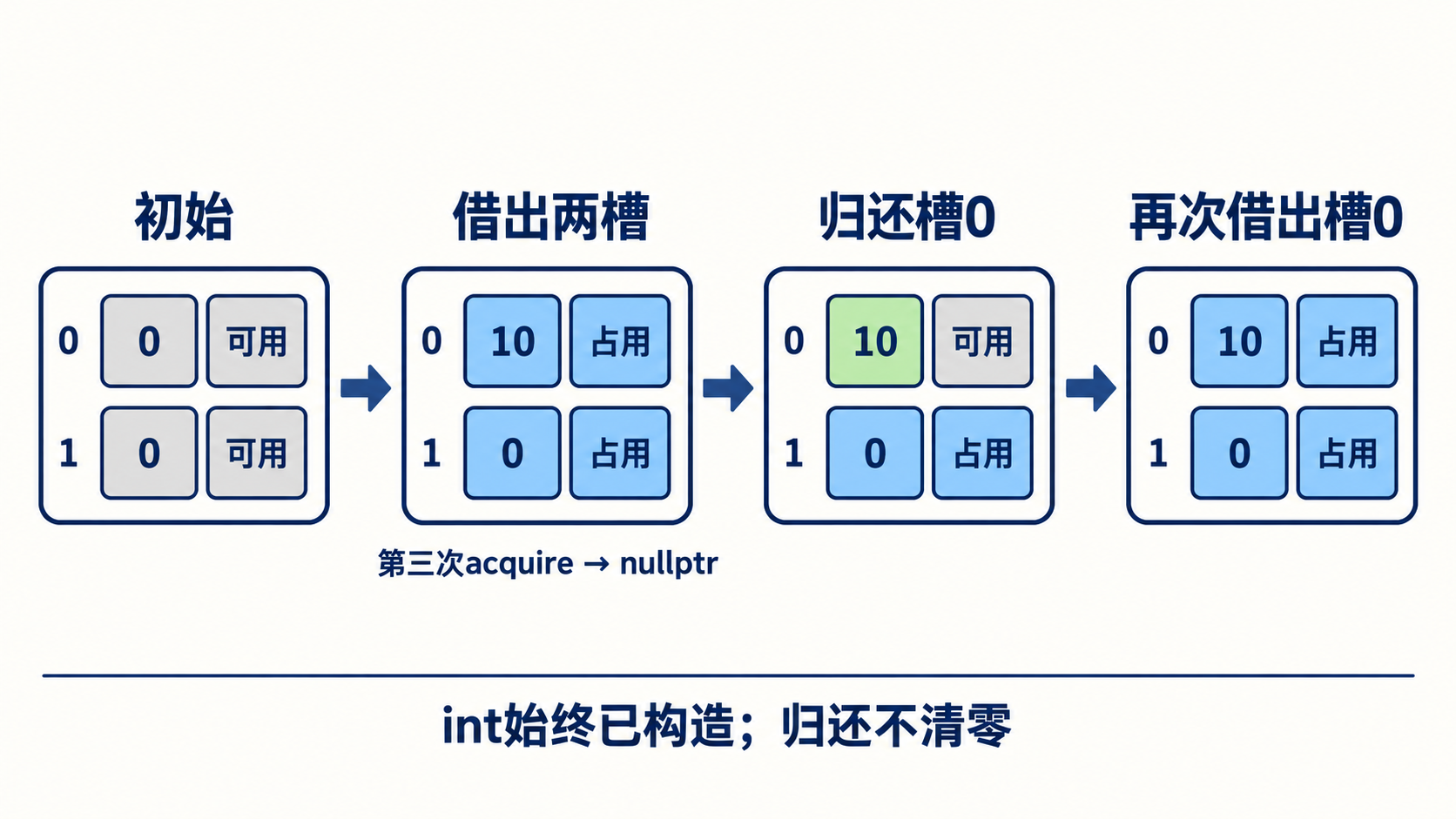 IntPool槽位借出归还和复用时保留整数值