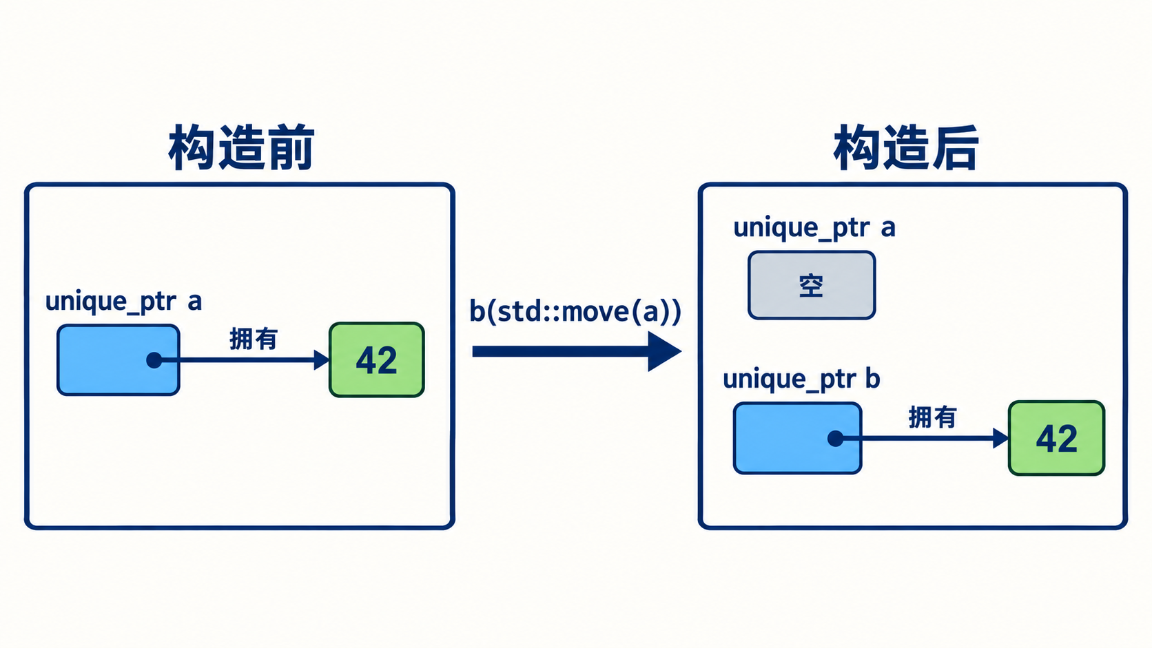 unique_ptr成功移动后目标接管源为空