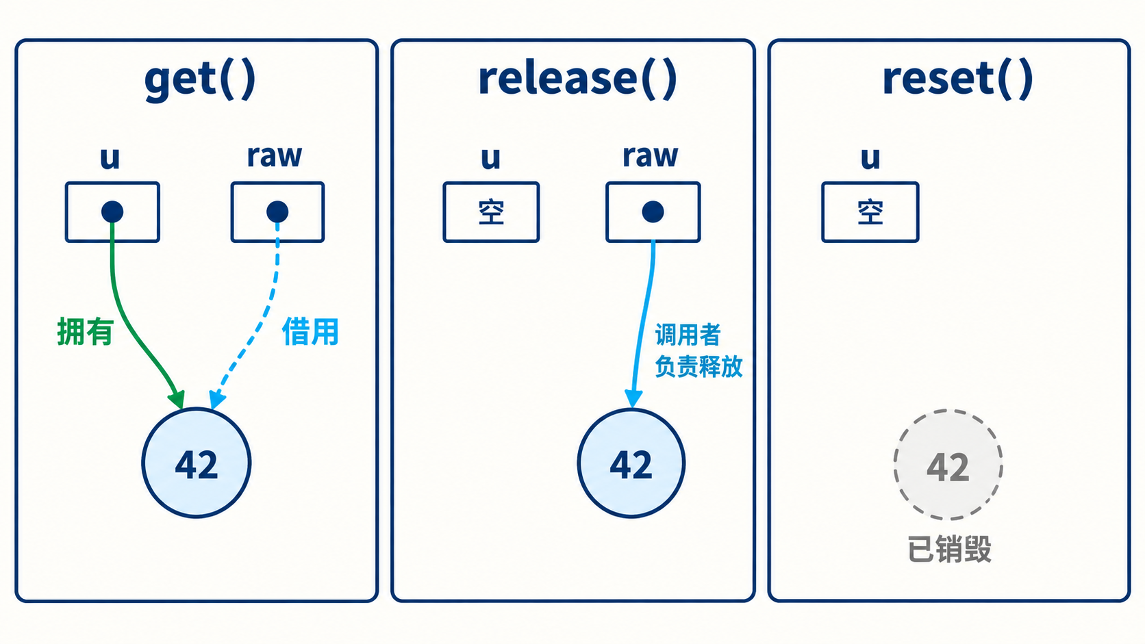 get借用release交出责任与reset销毁的区别