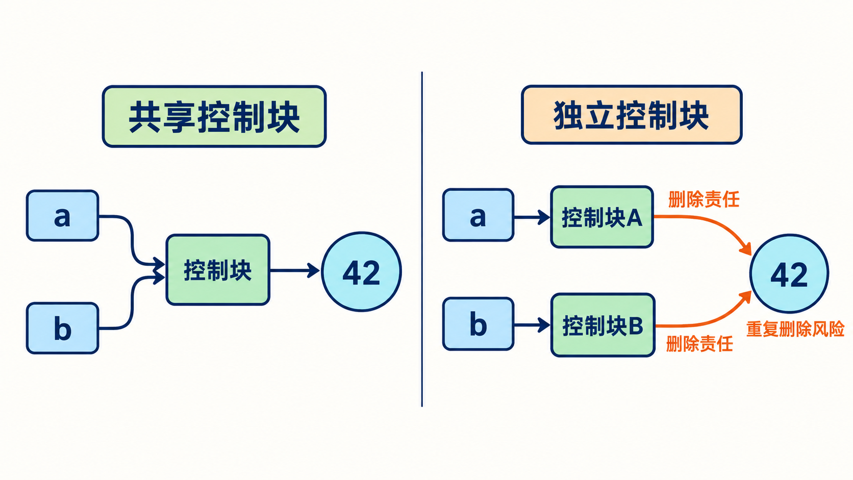 同一对象共享控制块与误建两个控制块