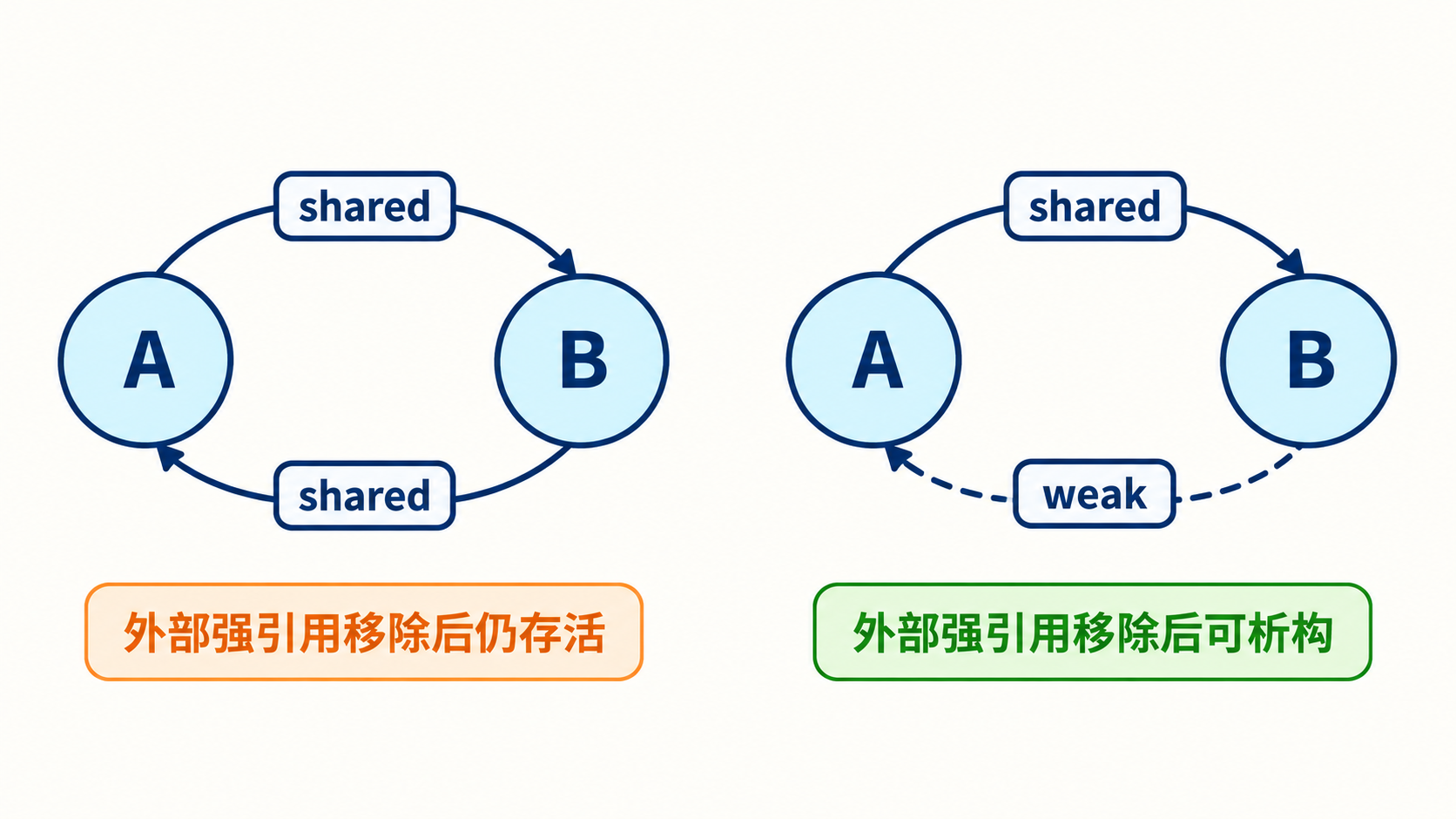 双向强引用环与反向弱引用边
