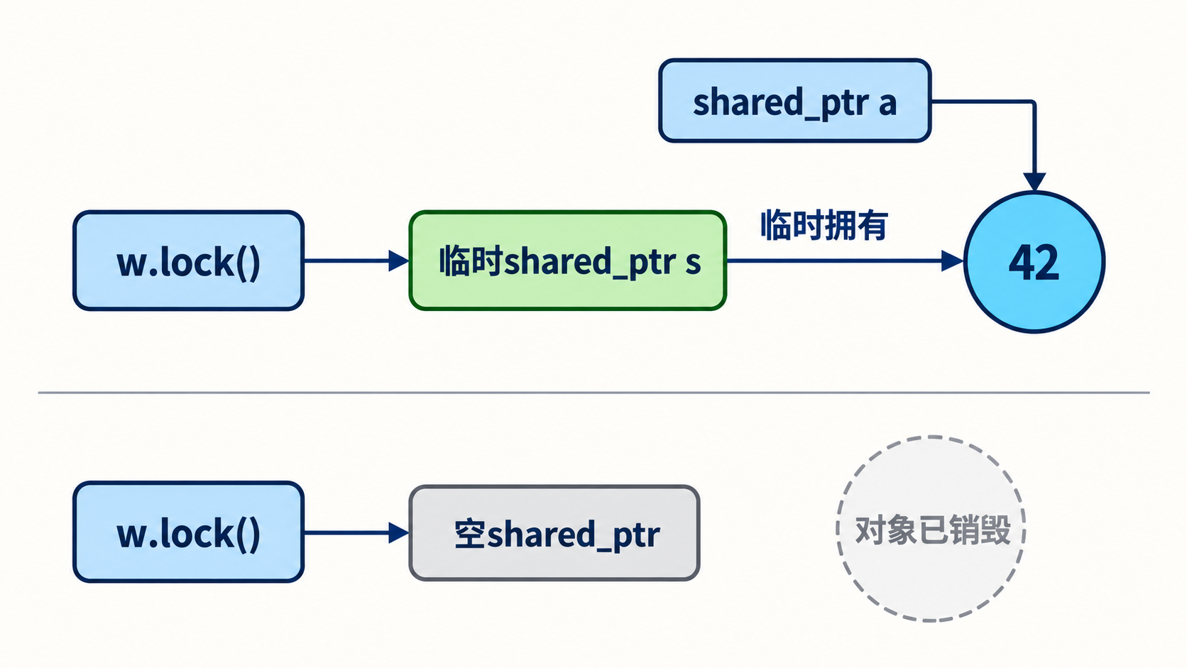 weak_ptr lock成功获取强引用与过期返回空