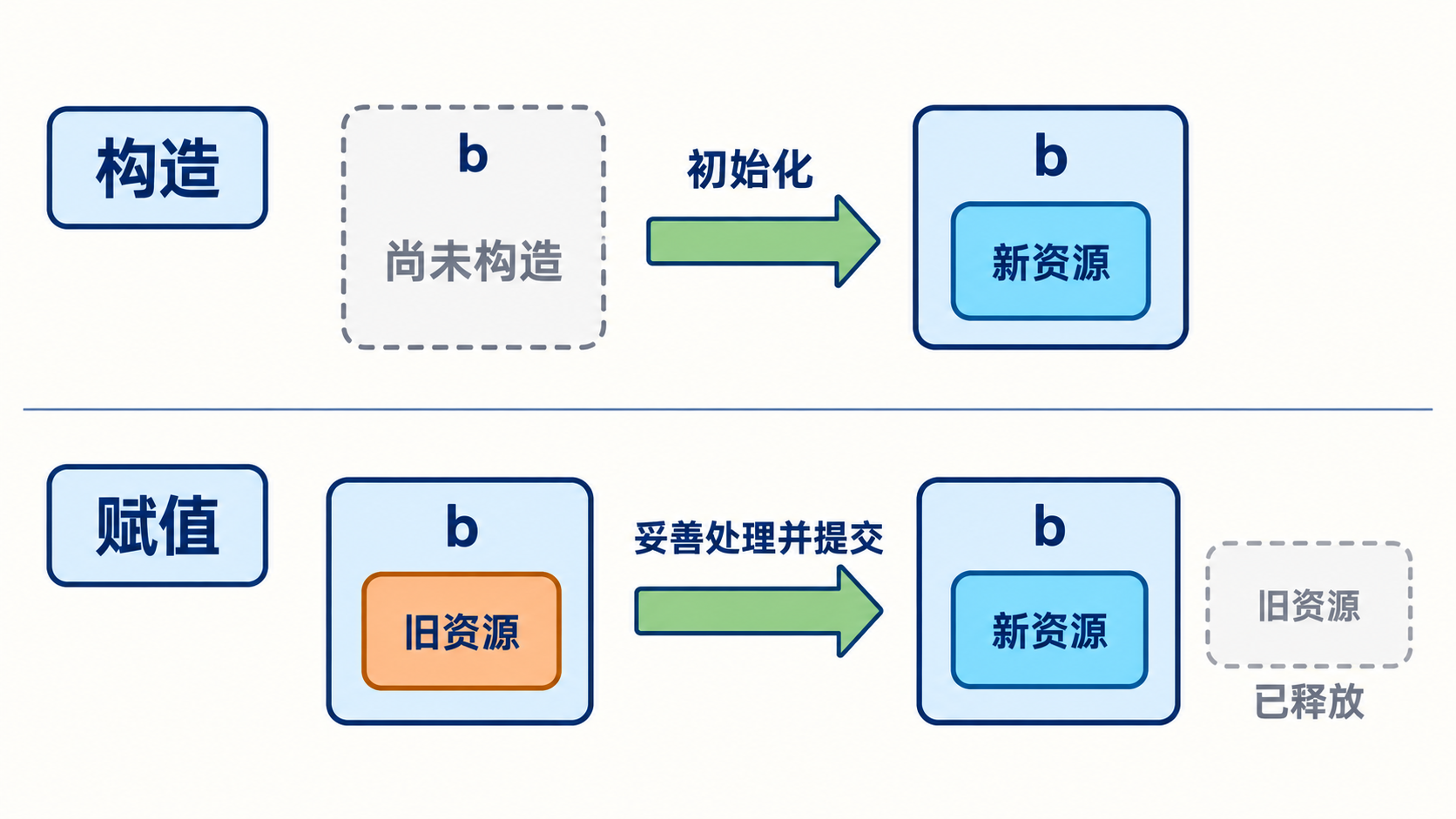 构造新对象与赋值更新已有对象的目标状态