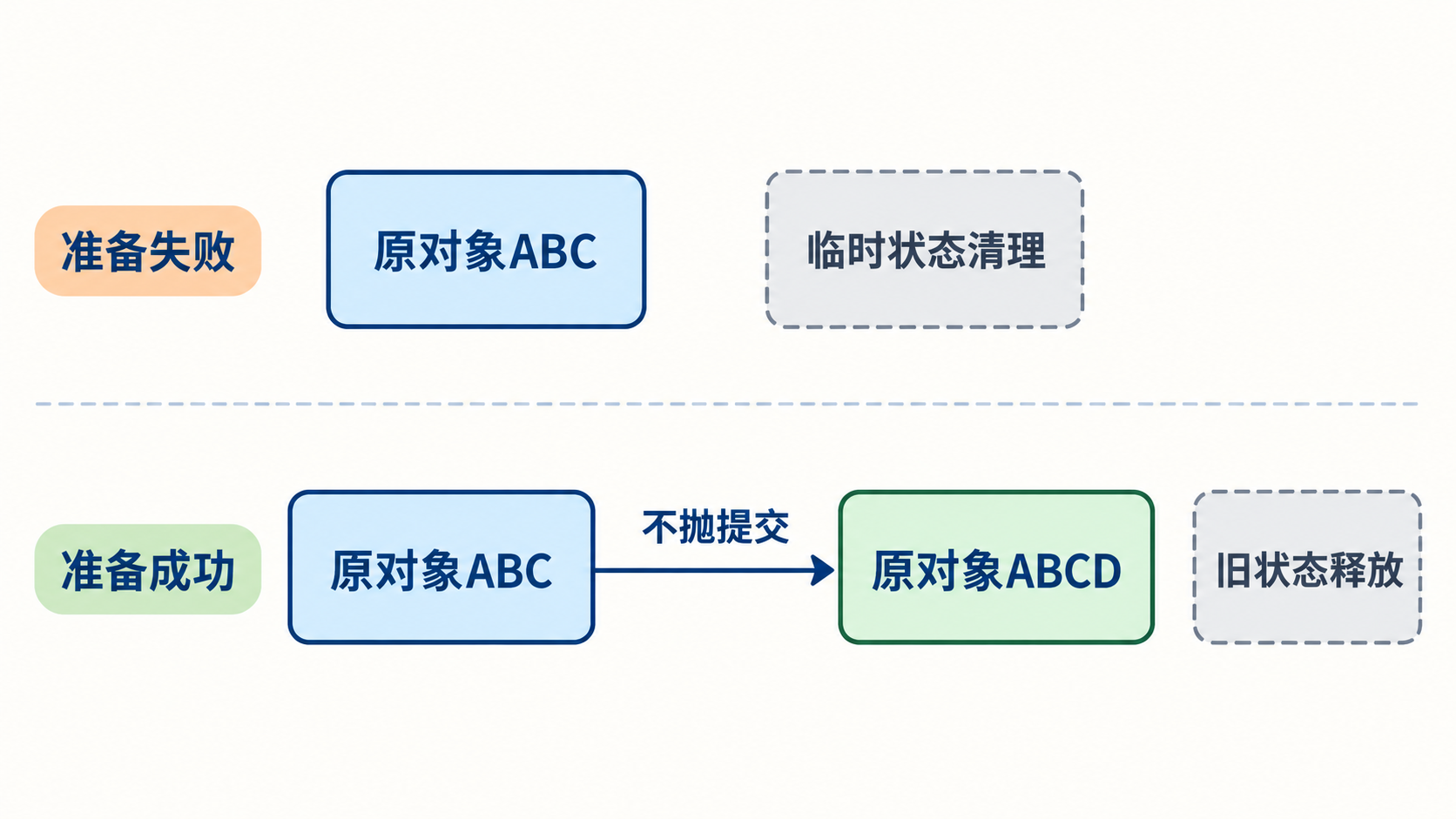临时状态准备失败与不抛提交的强异常保证
