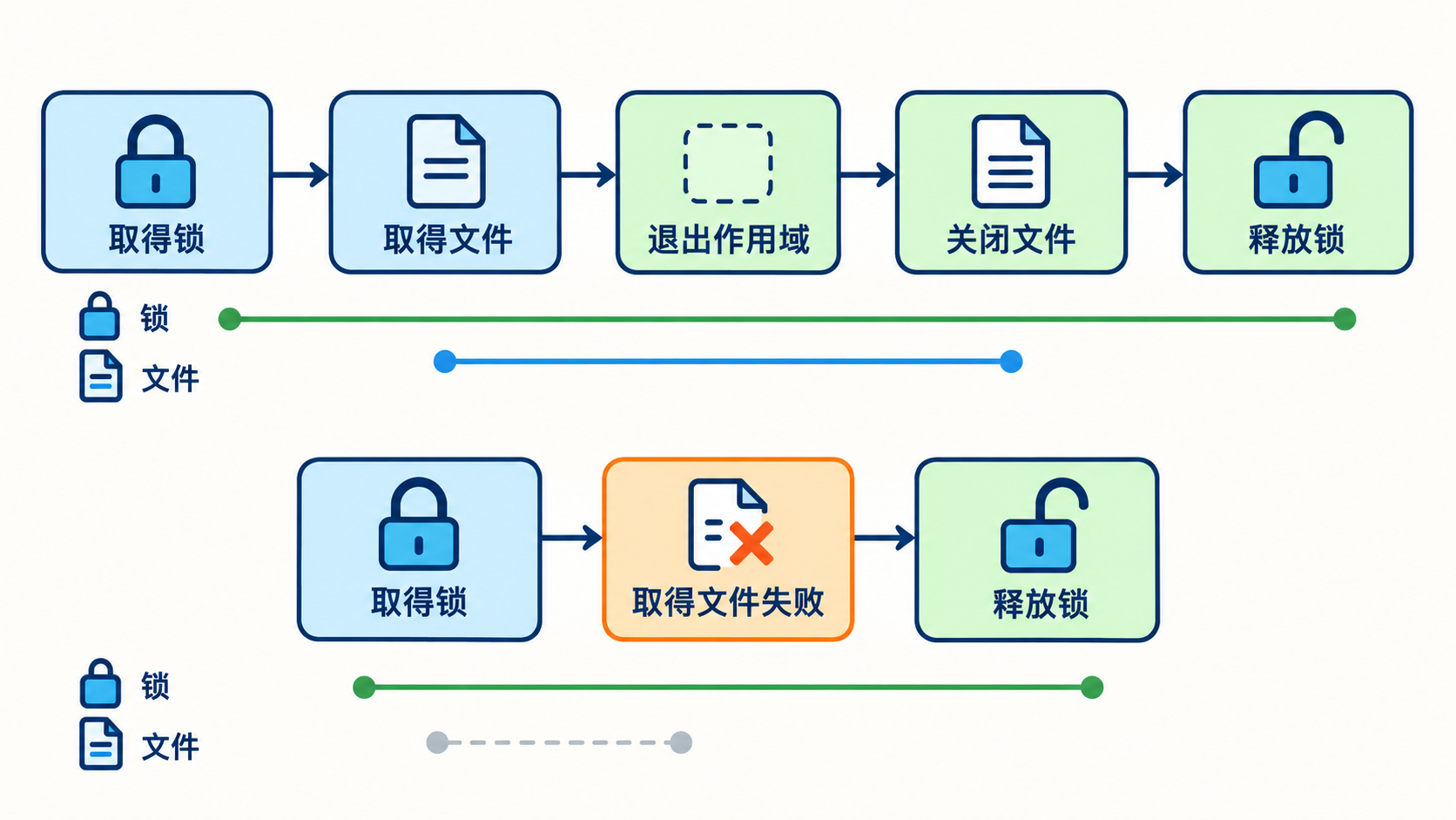 嵌套文件和锁守卫的逆序释放