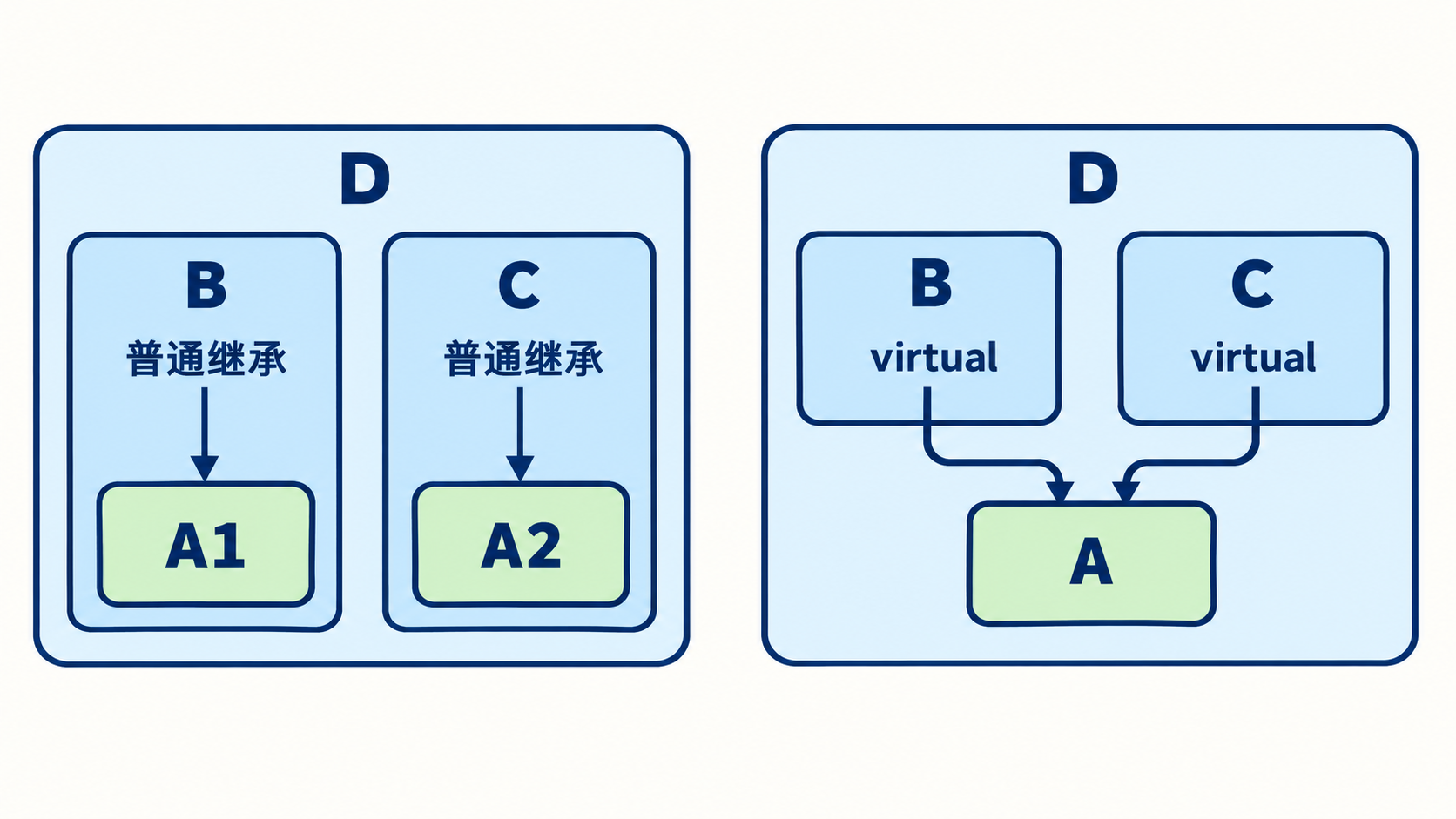 菱形普通继承的两份基类与虚继承共享基类