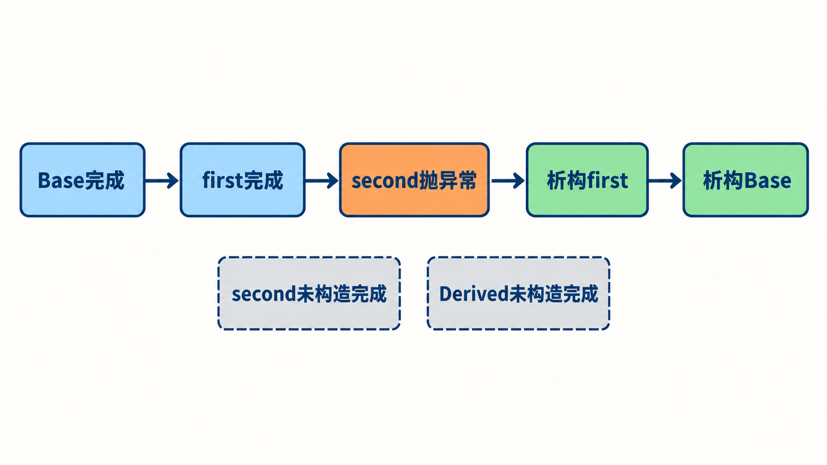 成员构造失败时只逆序清理已完成部分