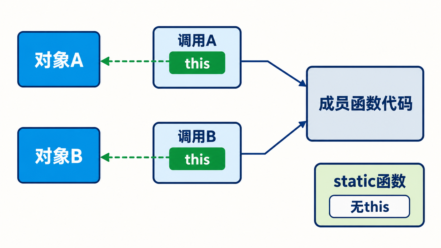 同一成员函数代码在不同调用中关联不同this