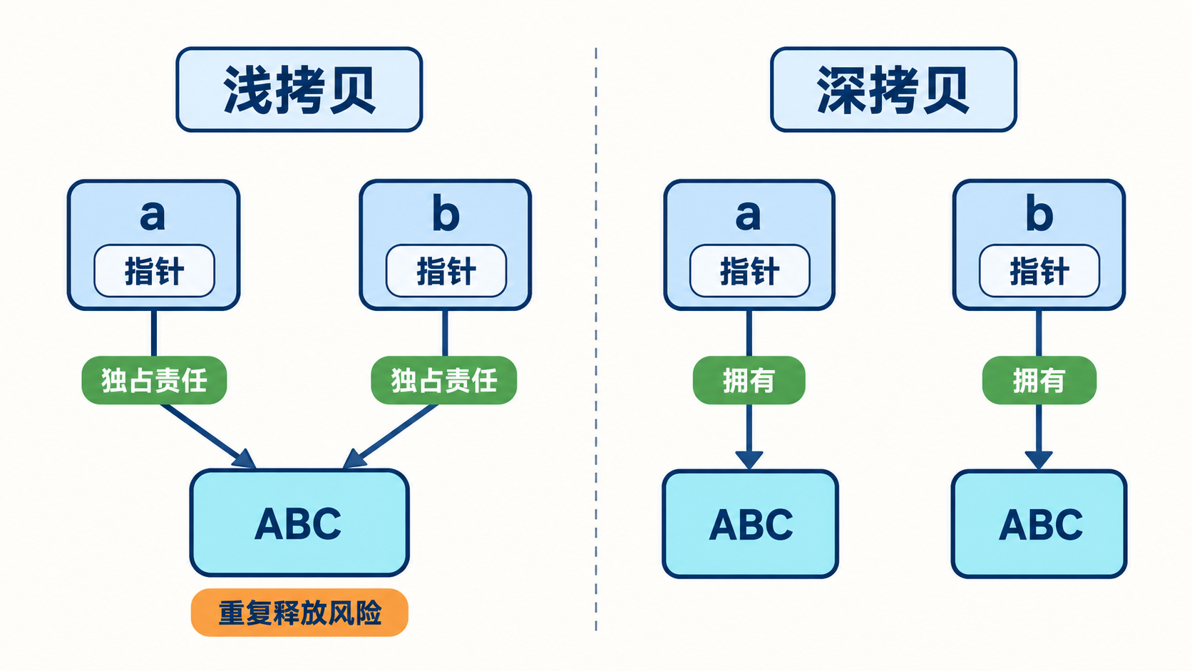 独占拥有指针浅复制与独立资源深复制